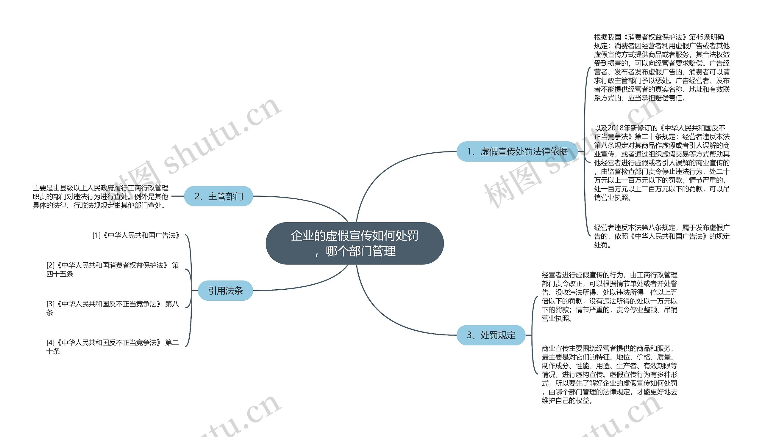 企业的虚假宣传如何处罚，哪个部门管理思维导图