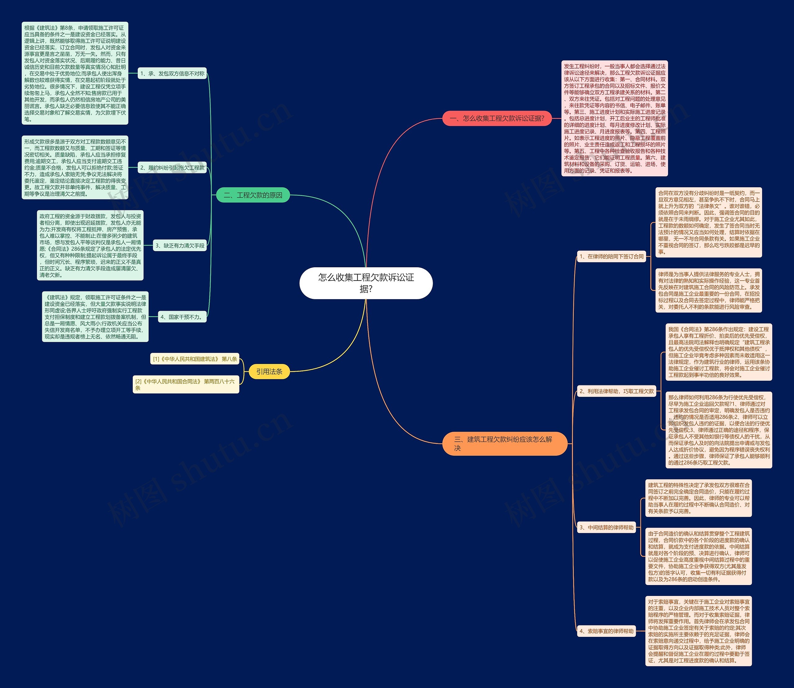 怎么收集工程欠款诉讼证据?思维导图