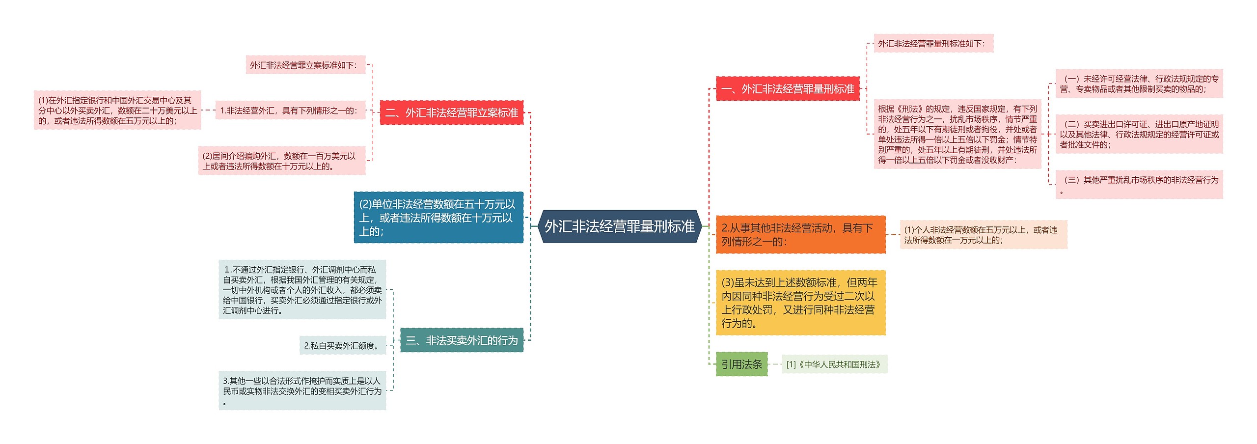 外汇非法经营罪量刑标准思维导图