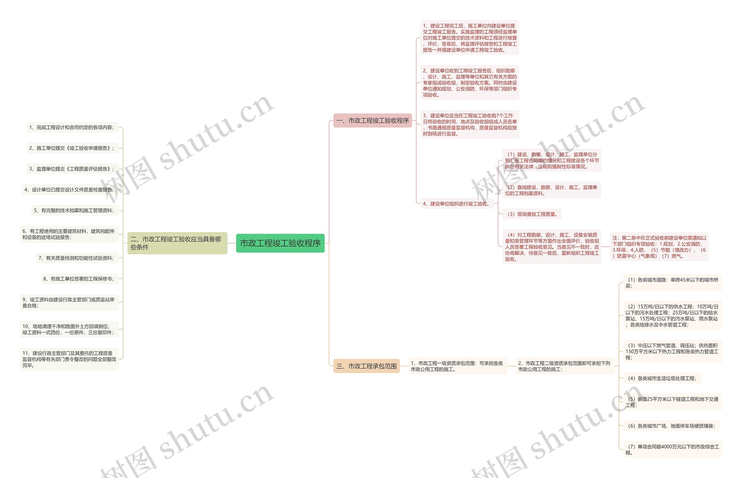 市政工程竣工验收程序思维导图
