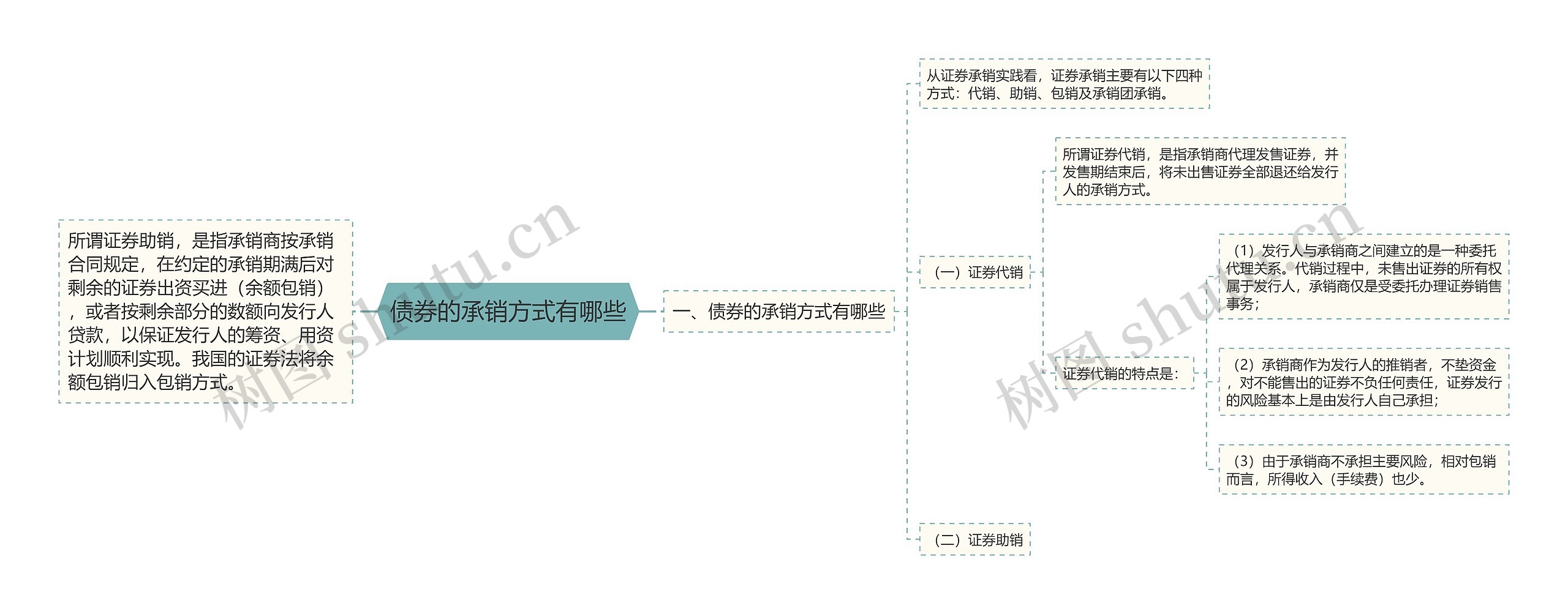 债券的承销方式有哪些思维导图