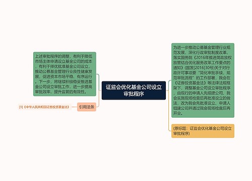 证监会优化基金公司设立审批程序