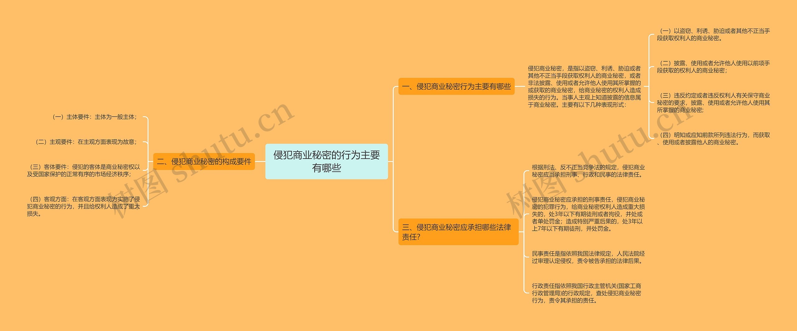 侵犯商业秘密的行为主要有哪些