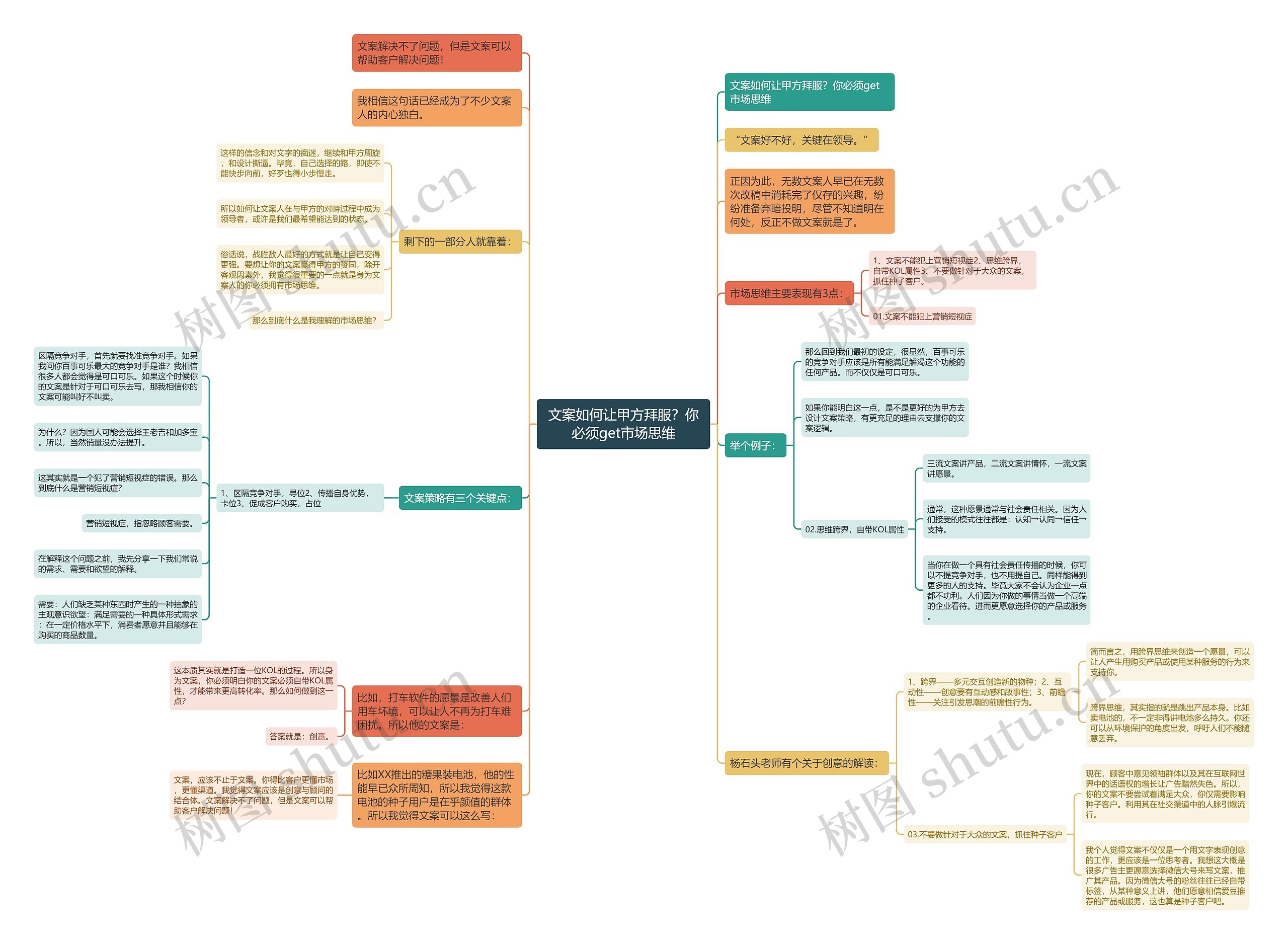 文案如何让甲方拜服？你必须get市场思维思维导图