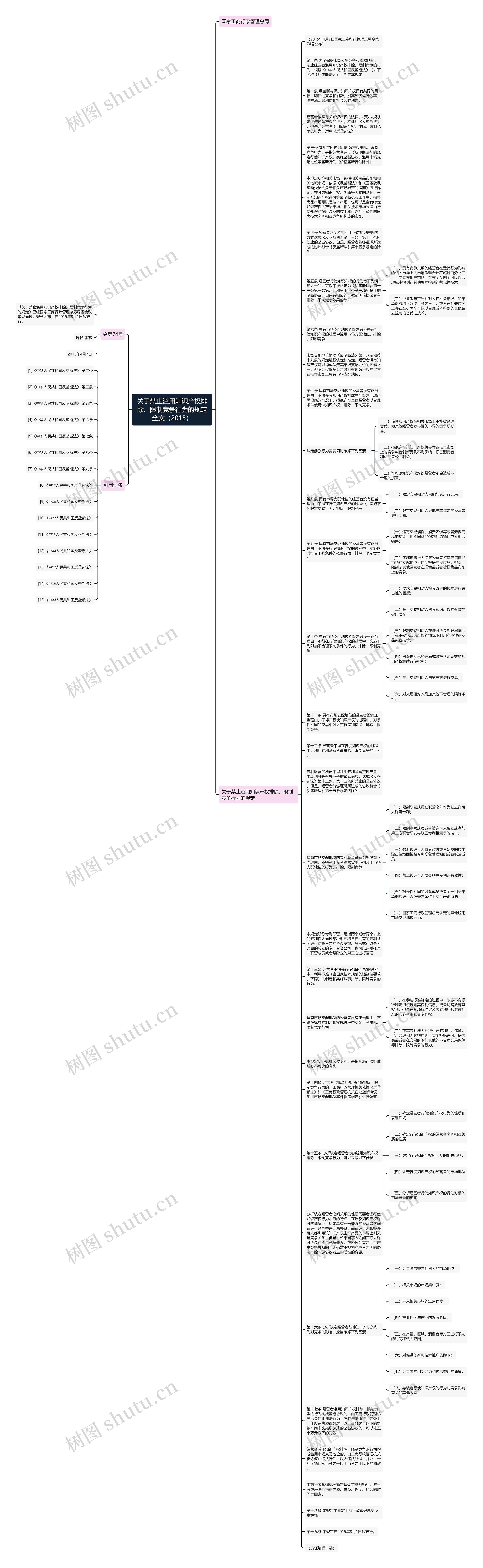 关于禁止滥用知识产权排除、限制竞争行为的规定全文（2015）思维导图