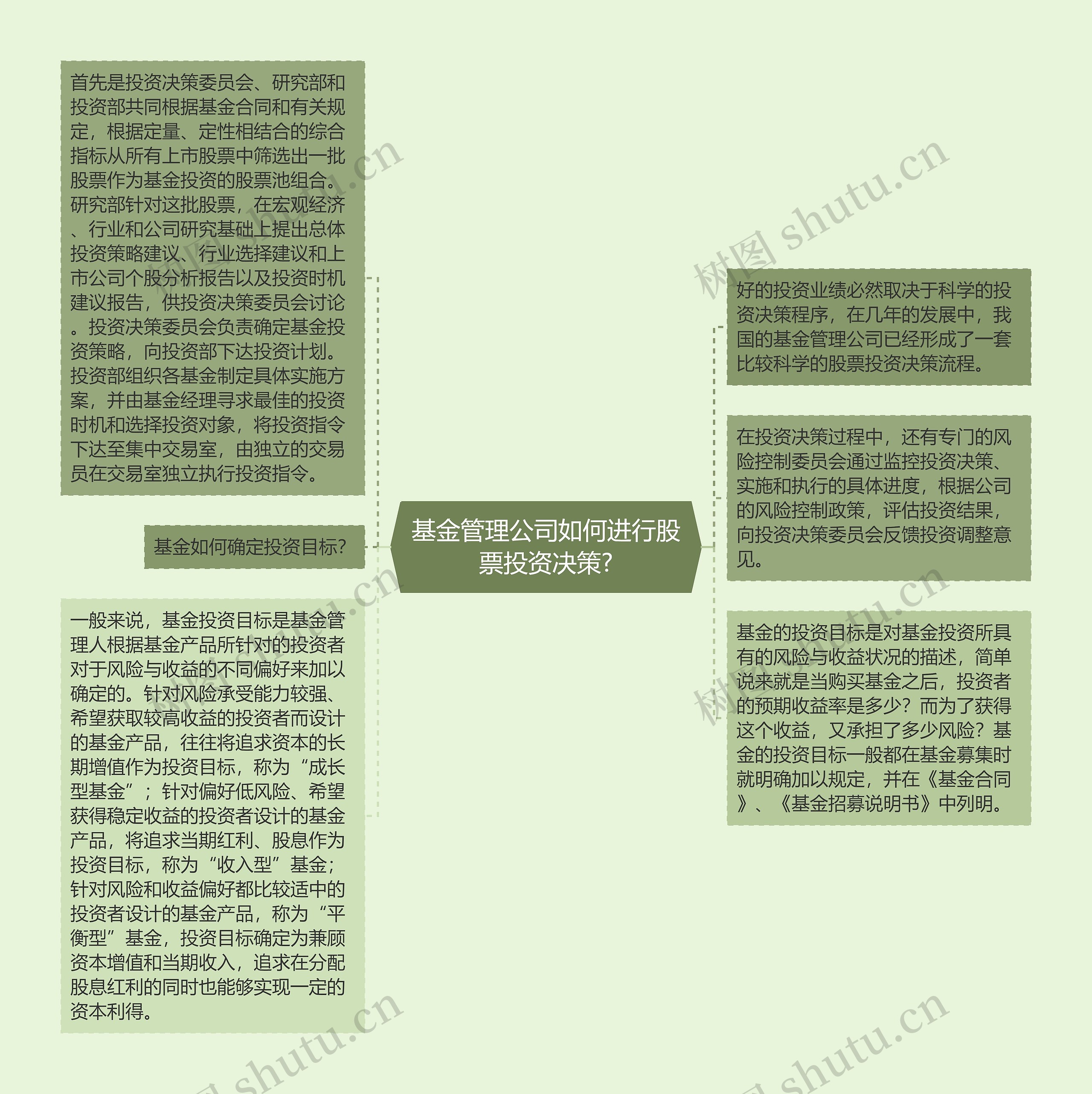 基金管理公司如何进行股票投资决策?思维导图