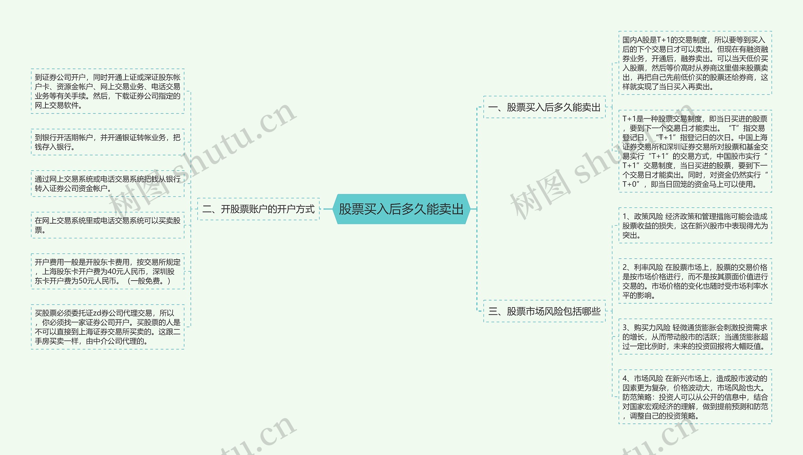 股票买入后多久能卖出思维导图