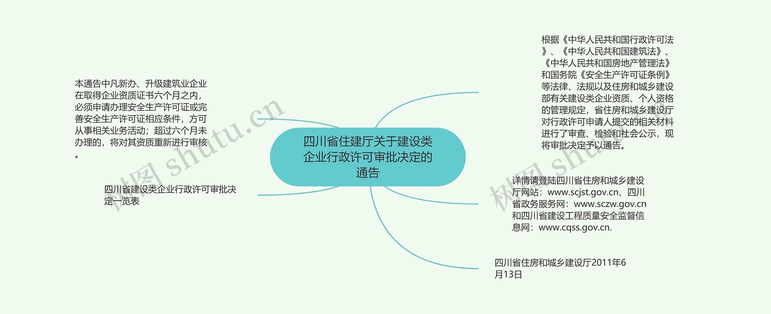 四川省住建厅关于建设类企业行政许可审批决定的通告思维导图