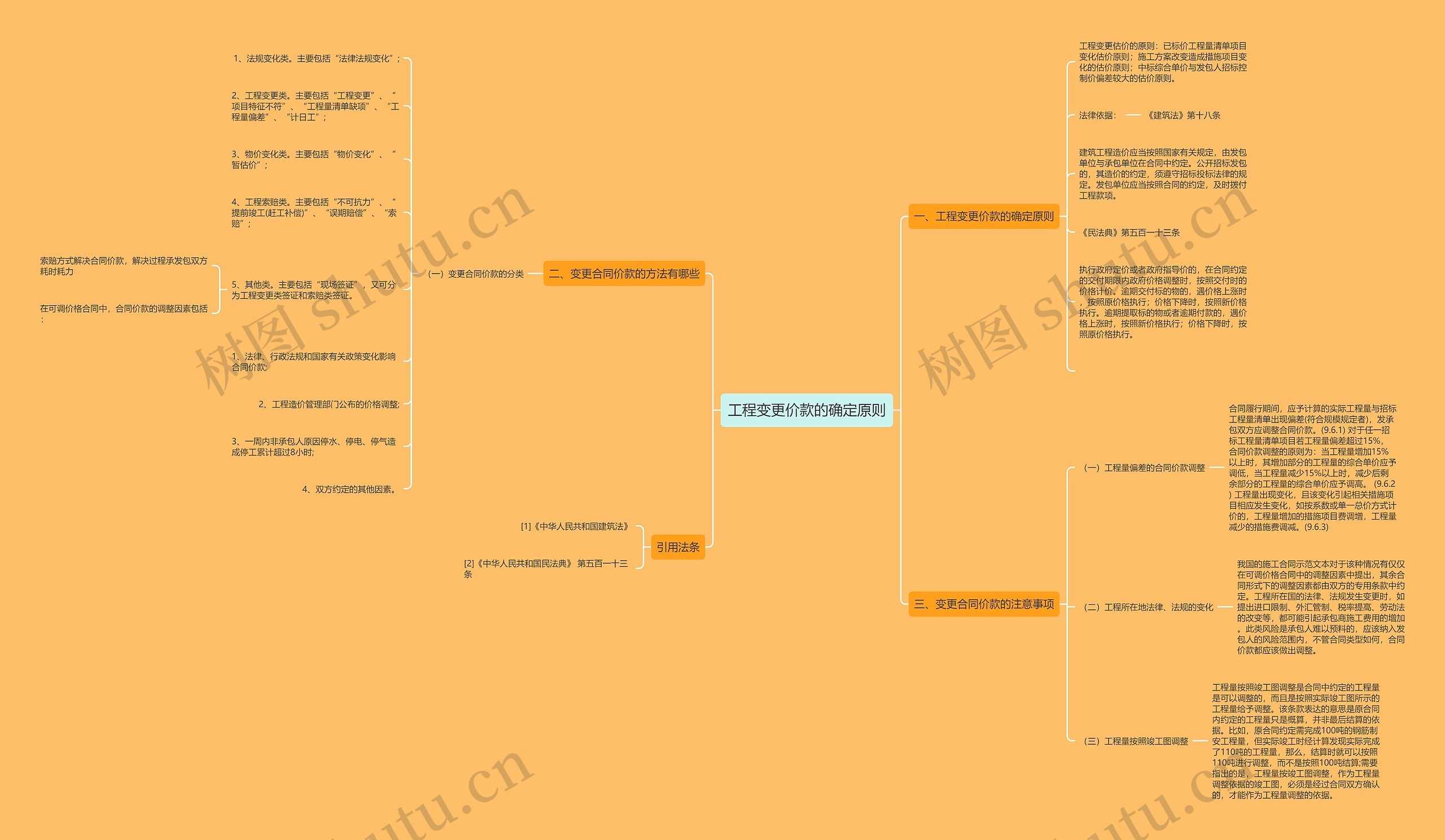 工程变更价款的确定原则思维导图