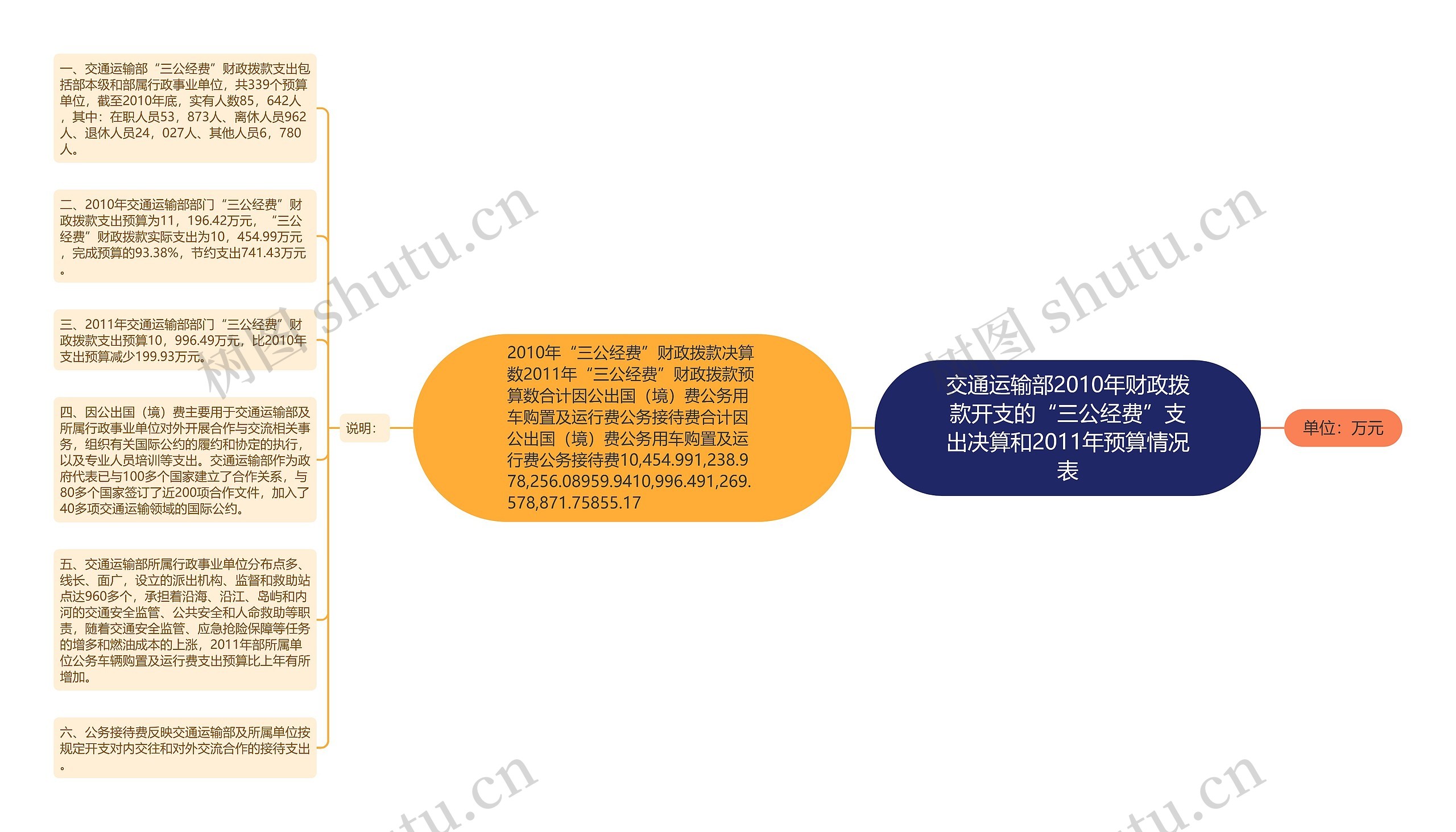 交通运输部2010年财政拨款开支的“三公经费”支出决算和2011年预算情况表