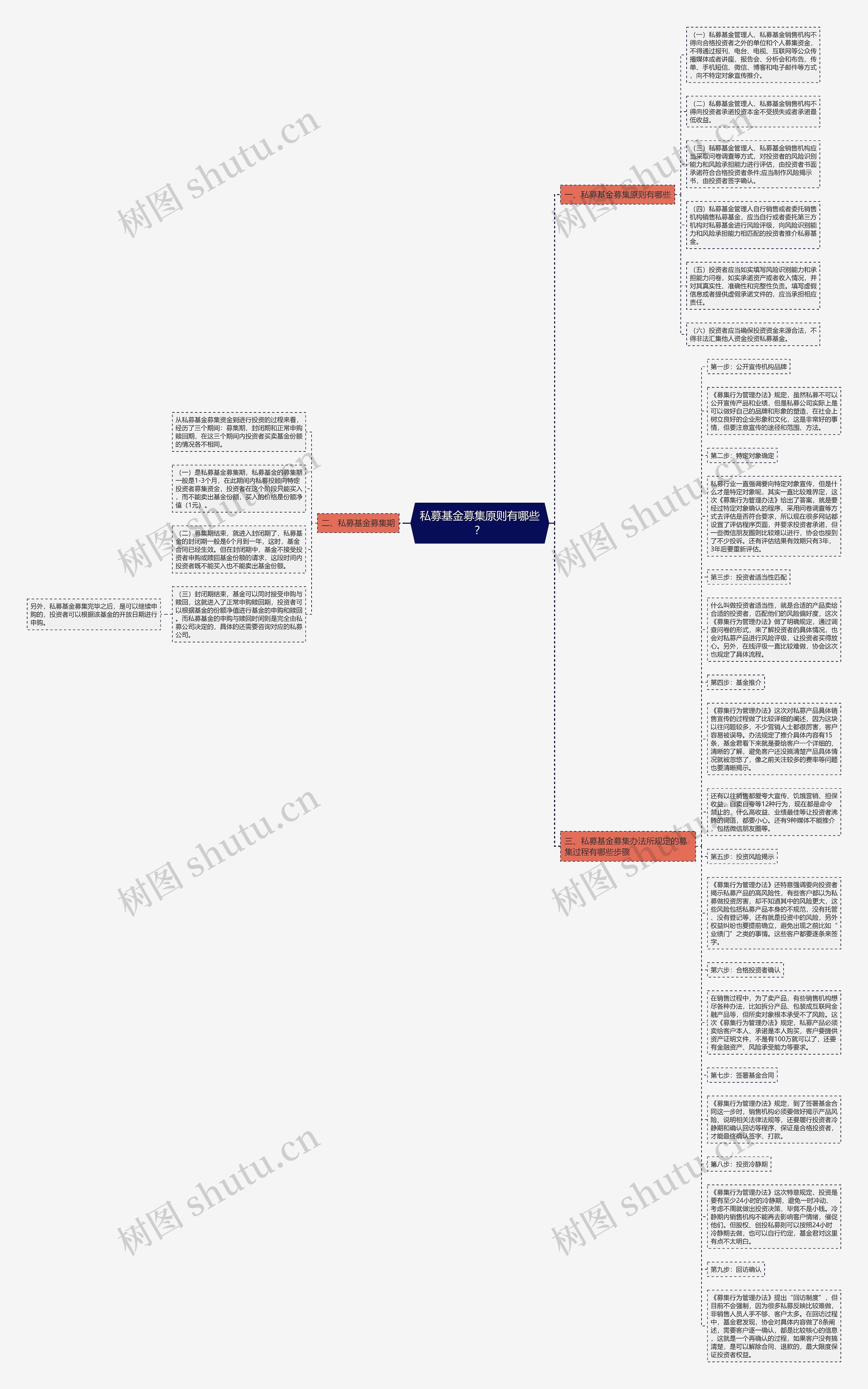 私募基金募集原则有哪些？思维导图