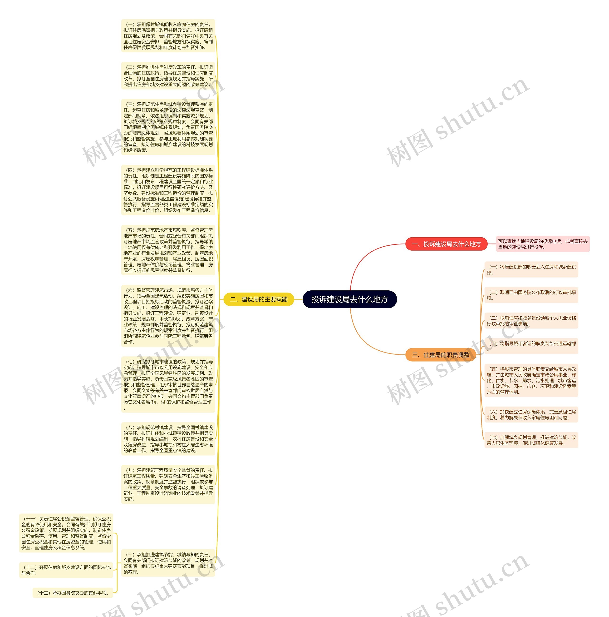 投诉建设局去什么地方思维导图
