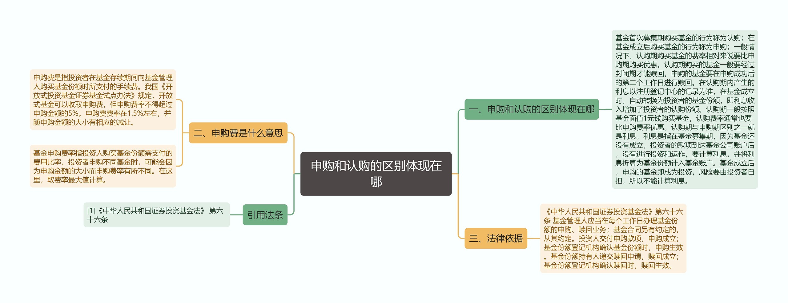 申购和认购的区别体现在哪思维导图