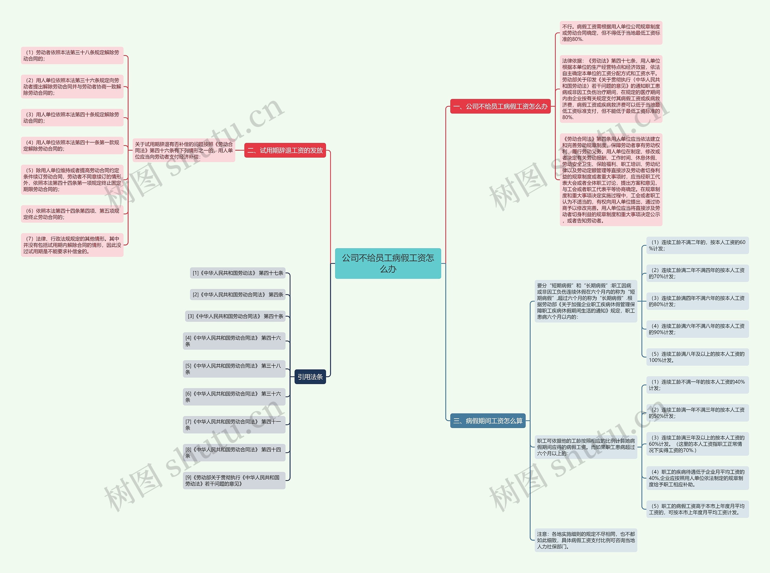 公司不给员工病假工资怎么办思维导图