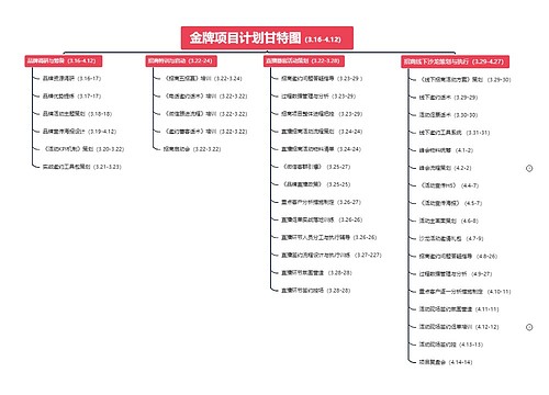 金牌项目计划甘特图（3.16-4.12）_副本思维导图