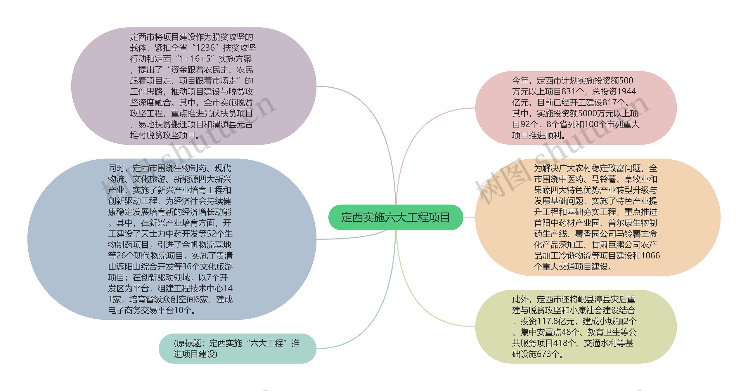 定西实施六大工程项目思维导图