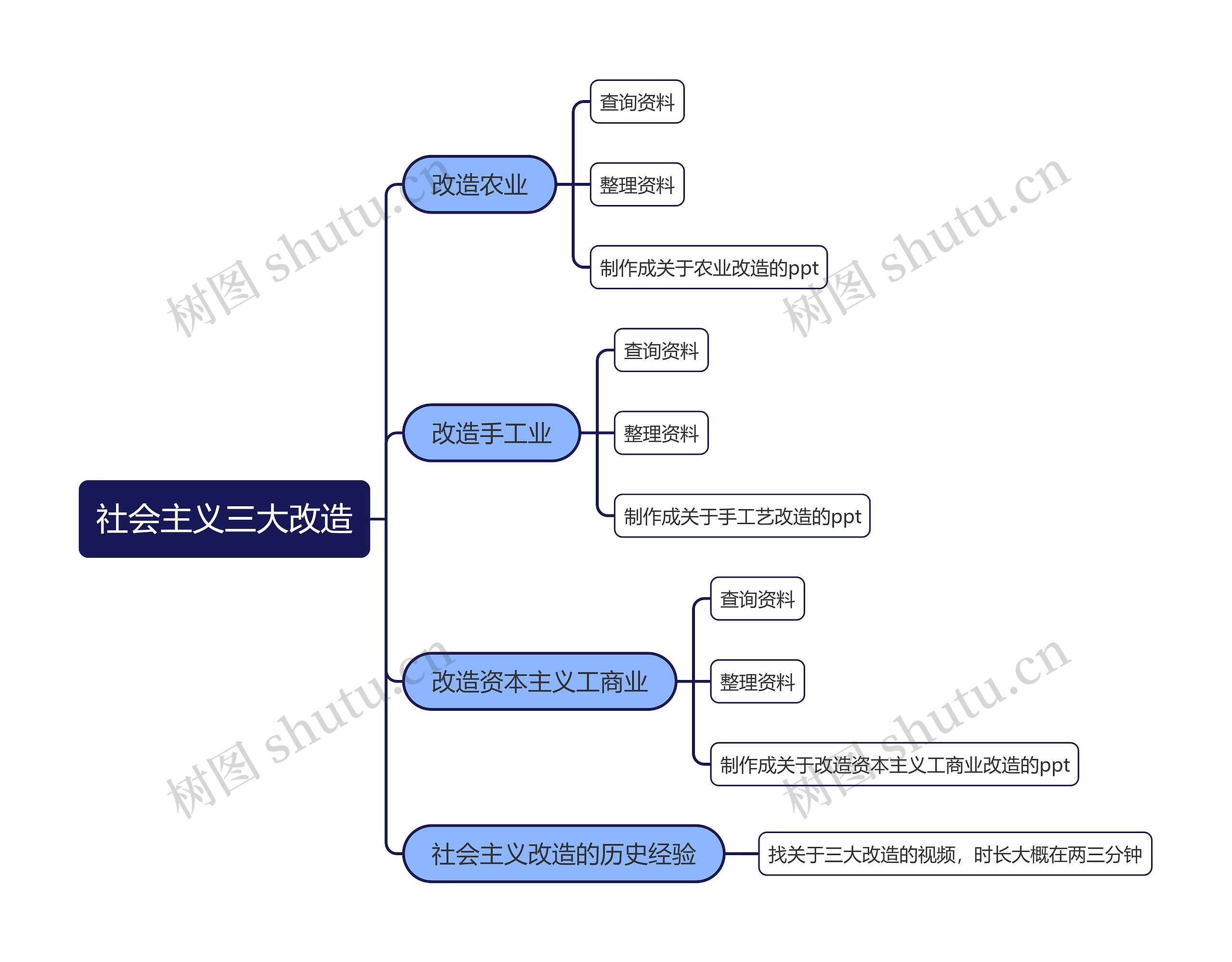 社会主义三大改造思维导图