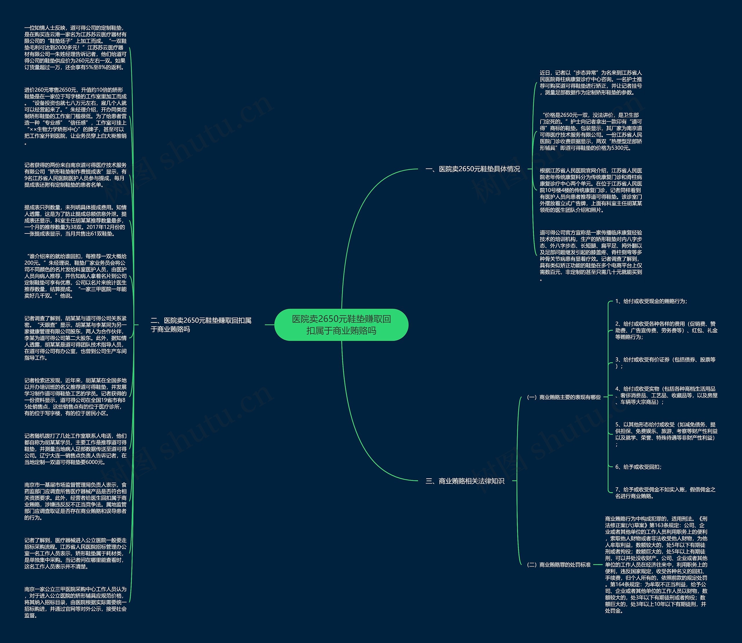 医院卖2650元鞋垫赚取回扣属于商业贿赂吗思维导图