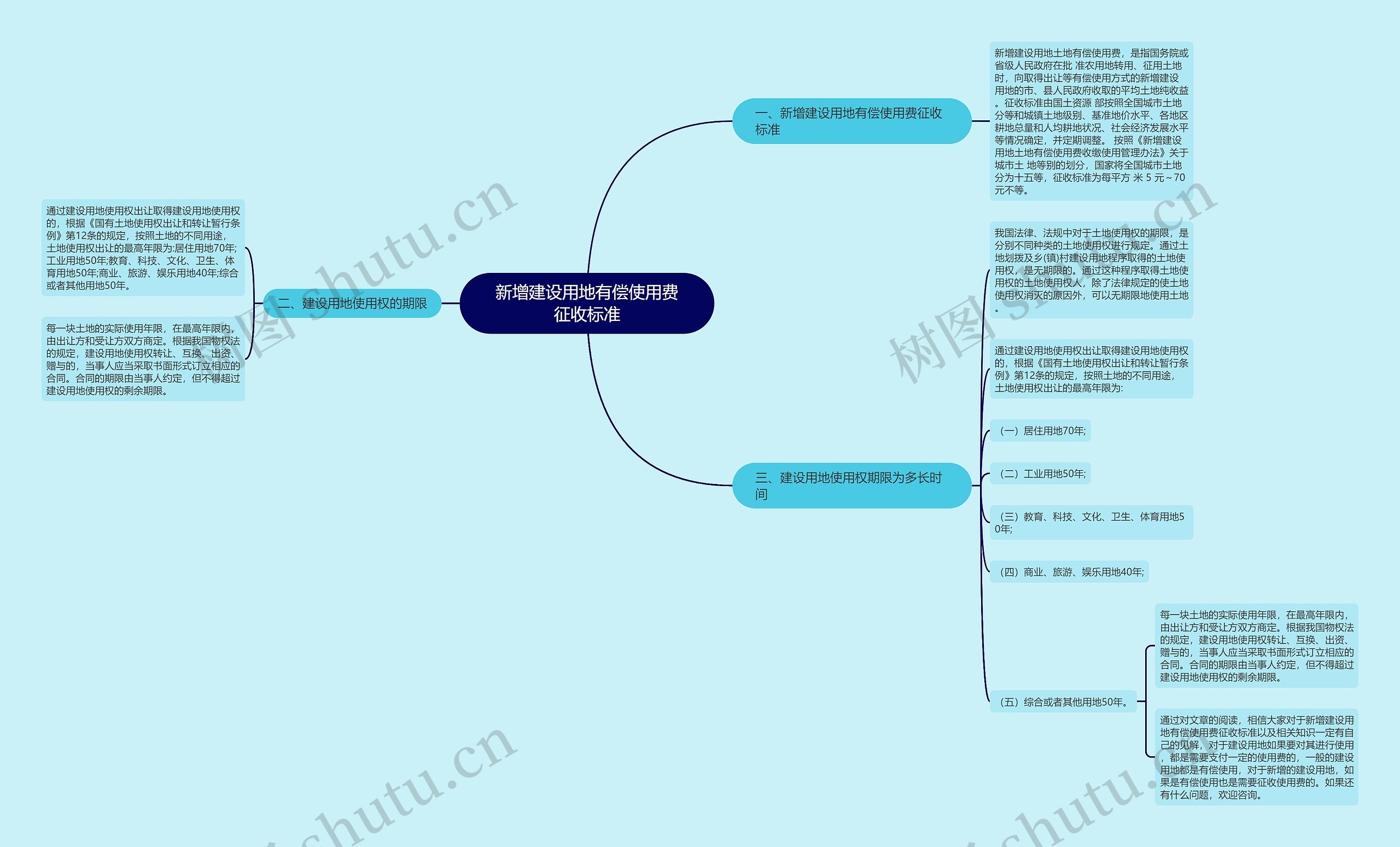 新增建设用地有偿使用费征收标准思维导图