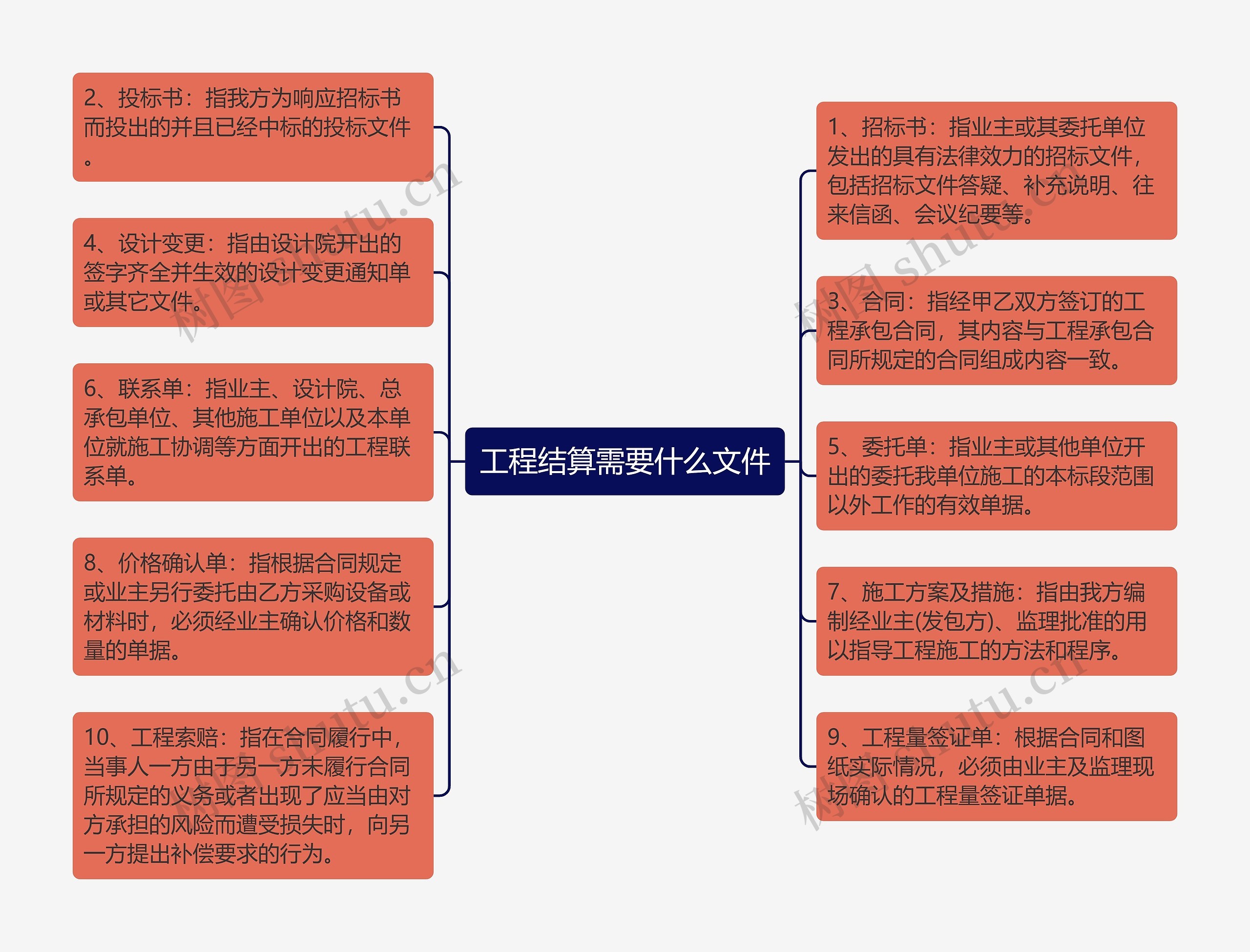 工程结算需要什么文件思维导图