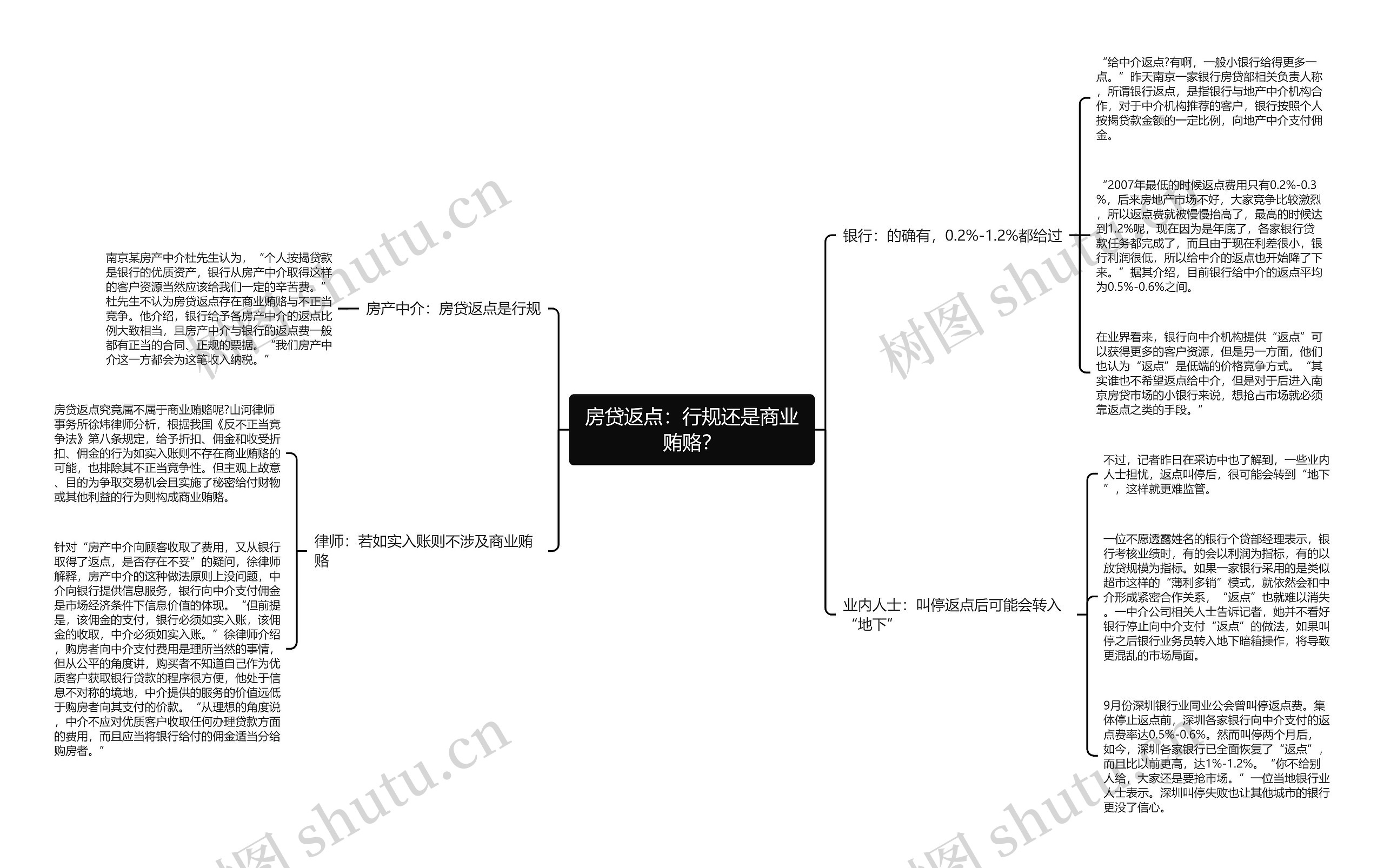 房贷返点：行规还是商业贿赂？思维导图