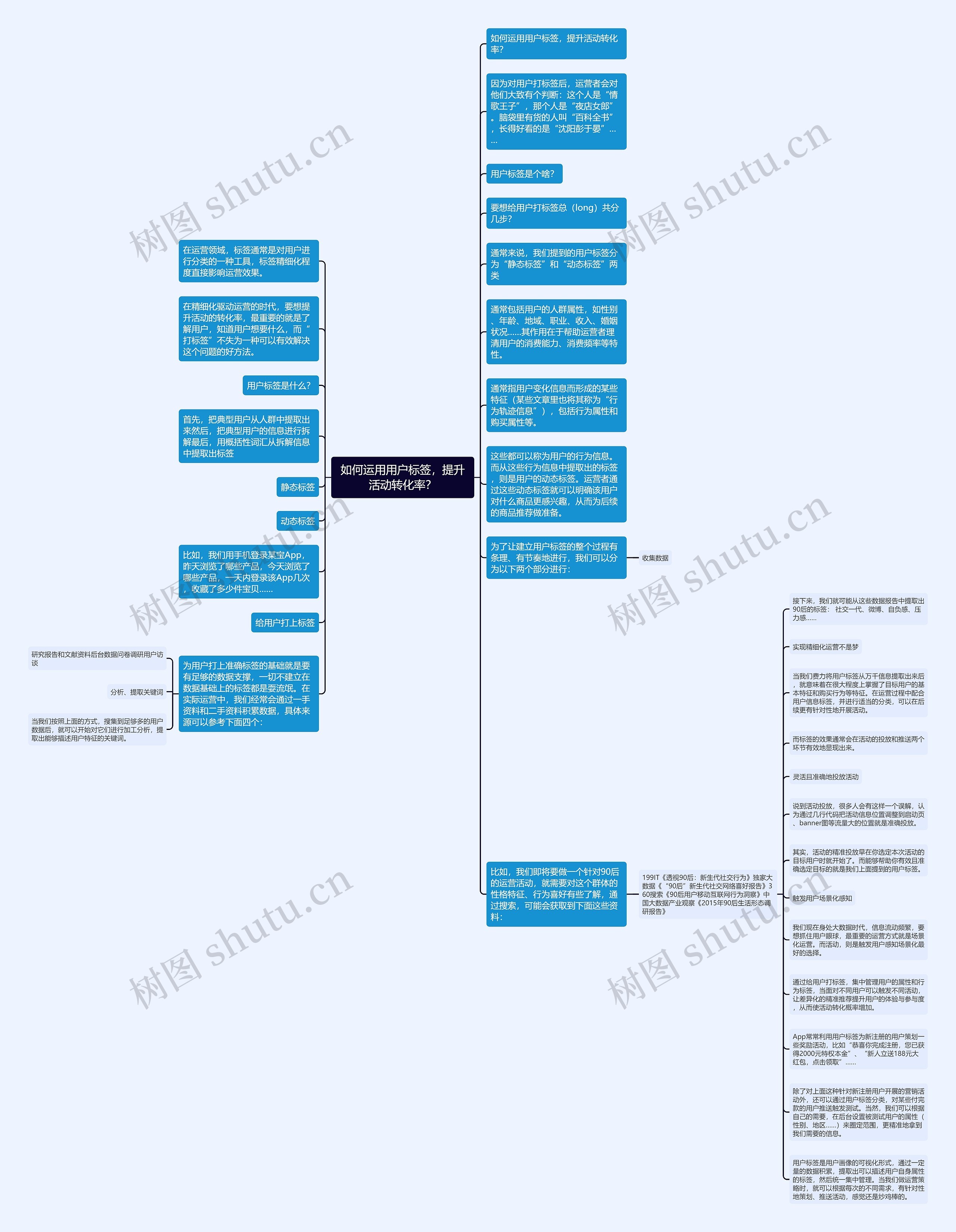 如何运用用户标签，提升活动转化率？思维导图