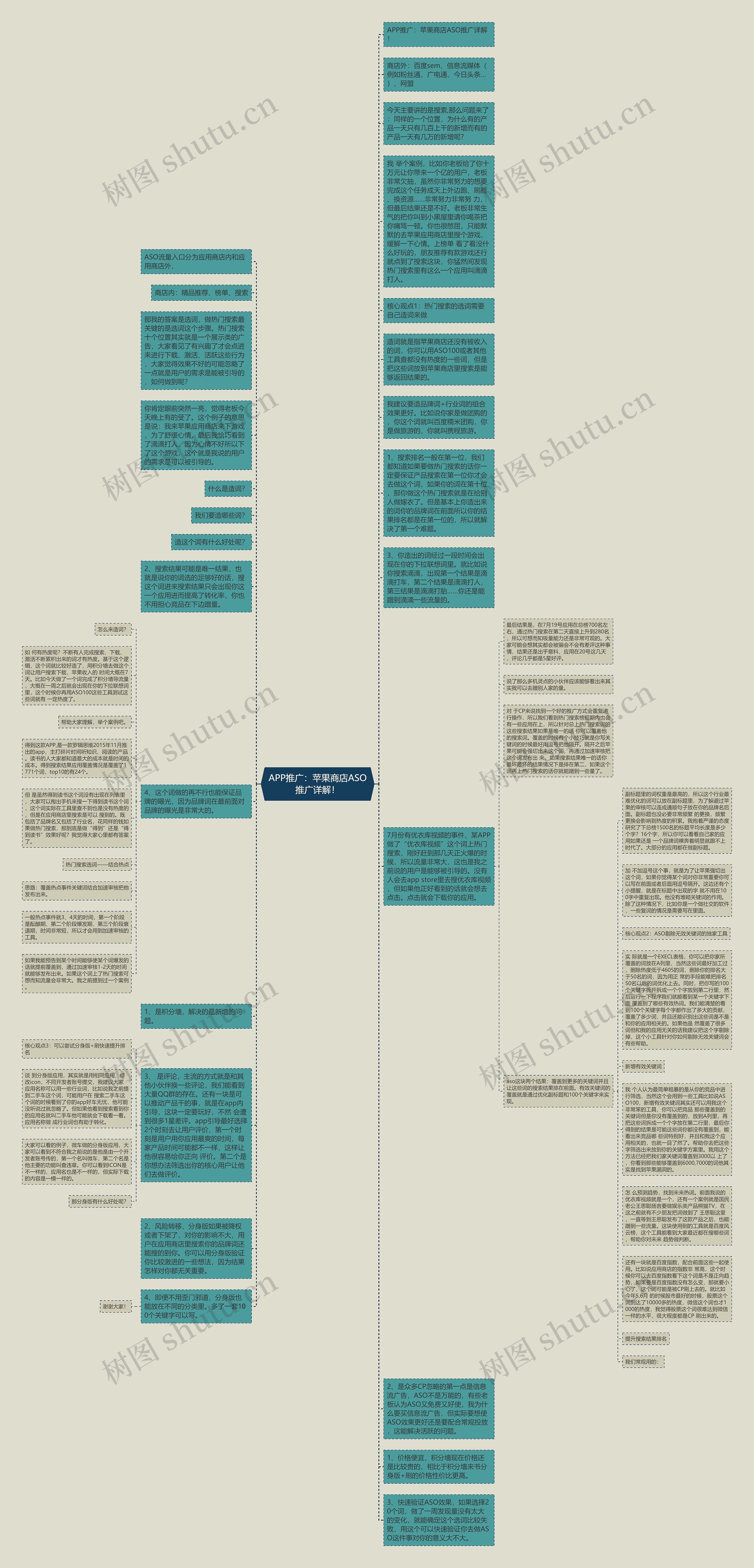 APP推广：苹果商店ASO推广详解！思维导图
