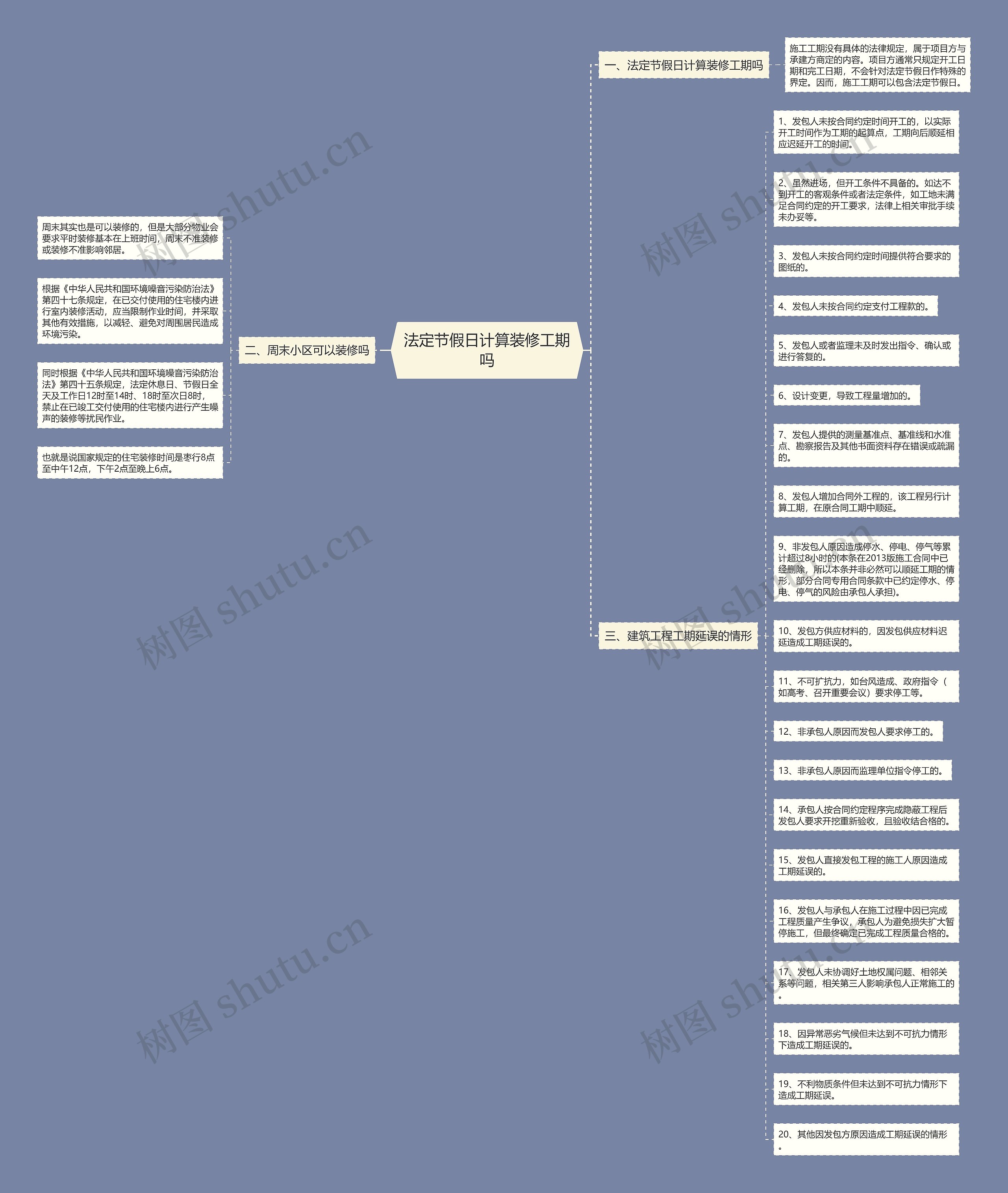 法定节假日计算装修工期吗思维导图