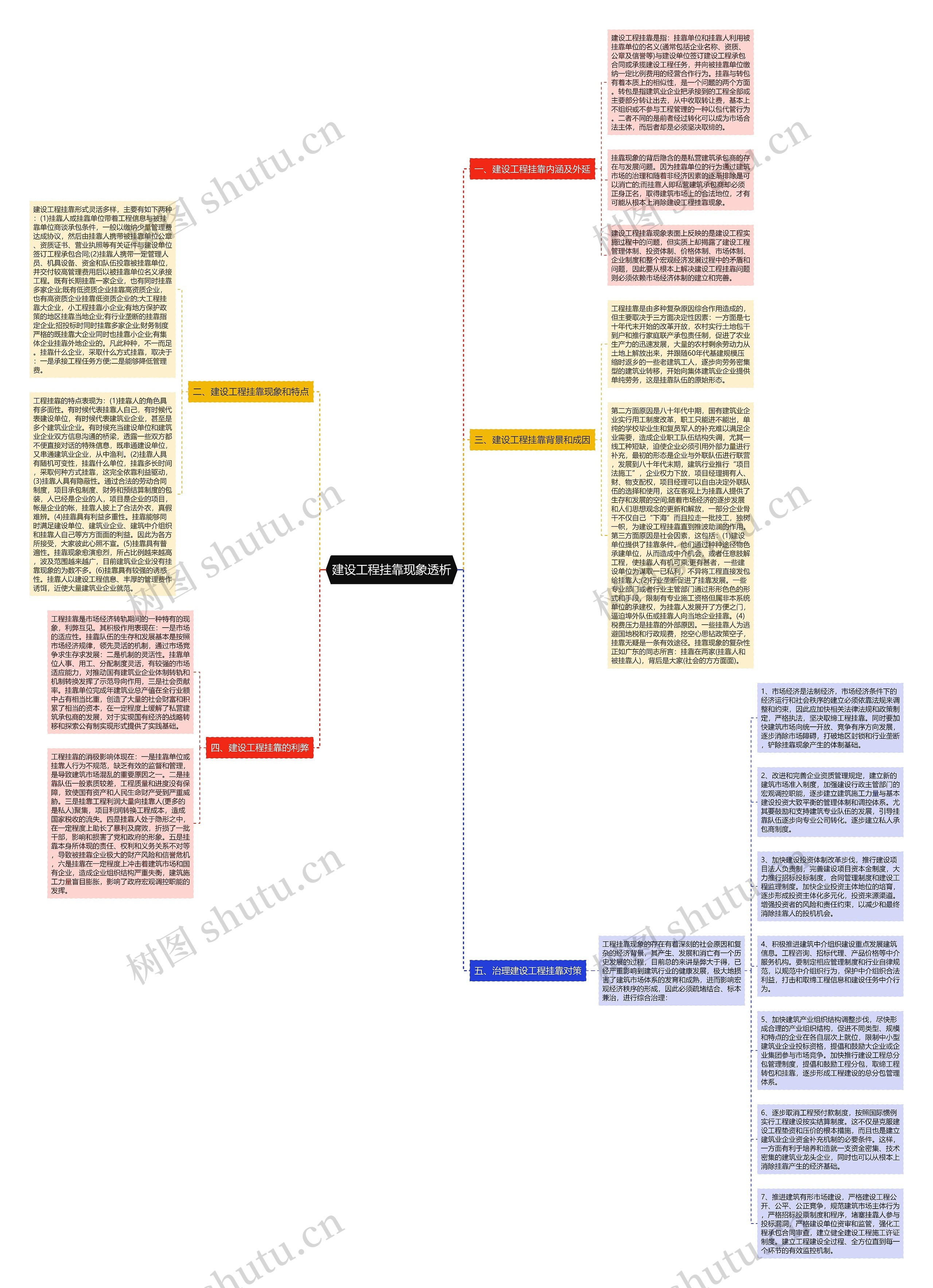 建设工程挂靠现象透析思维导图