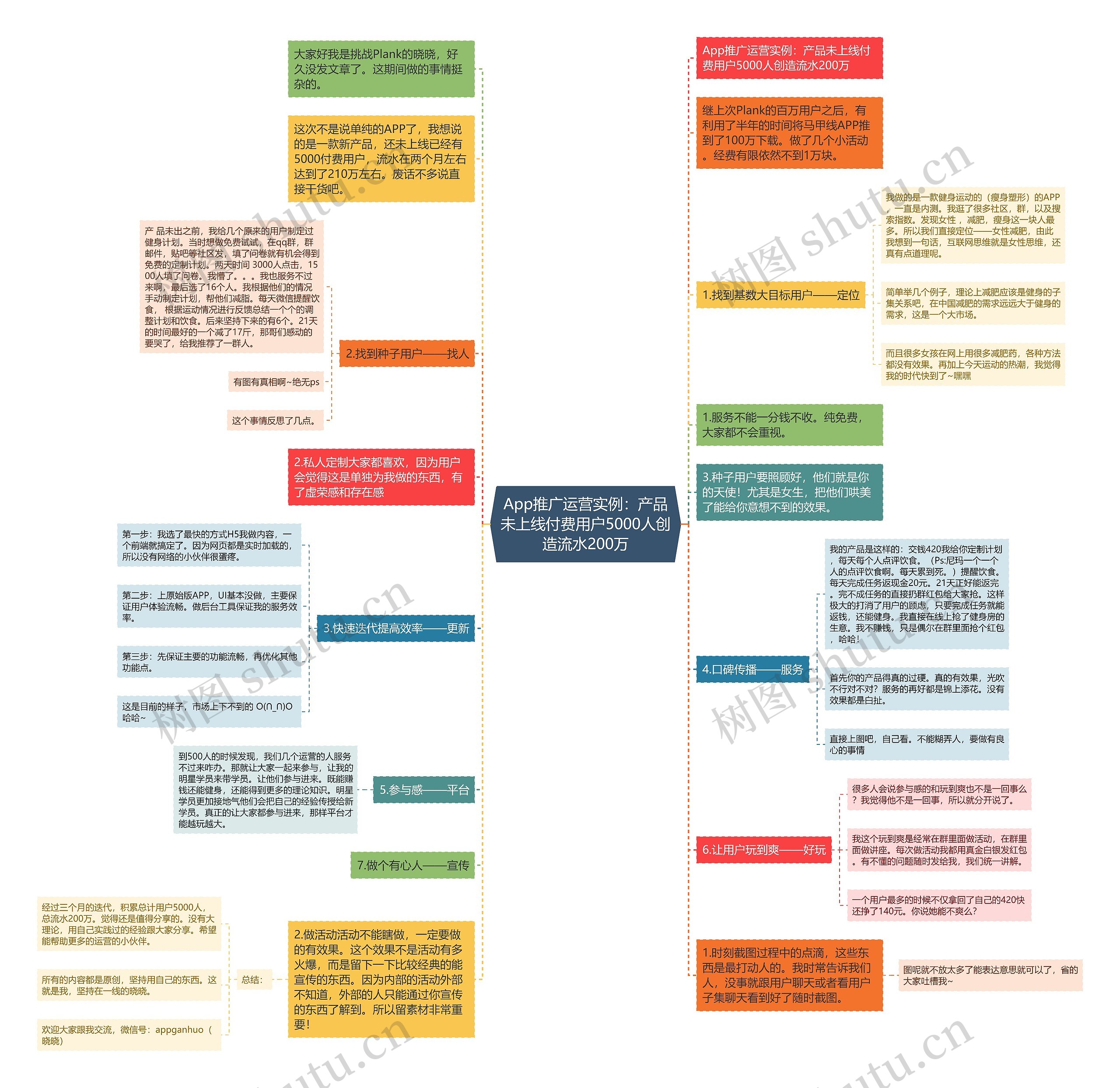App推广运营实例：产品未上线付费用户5000人创造流水200万思维导图