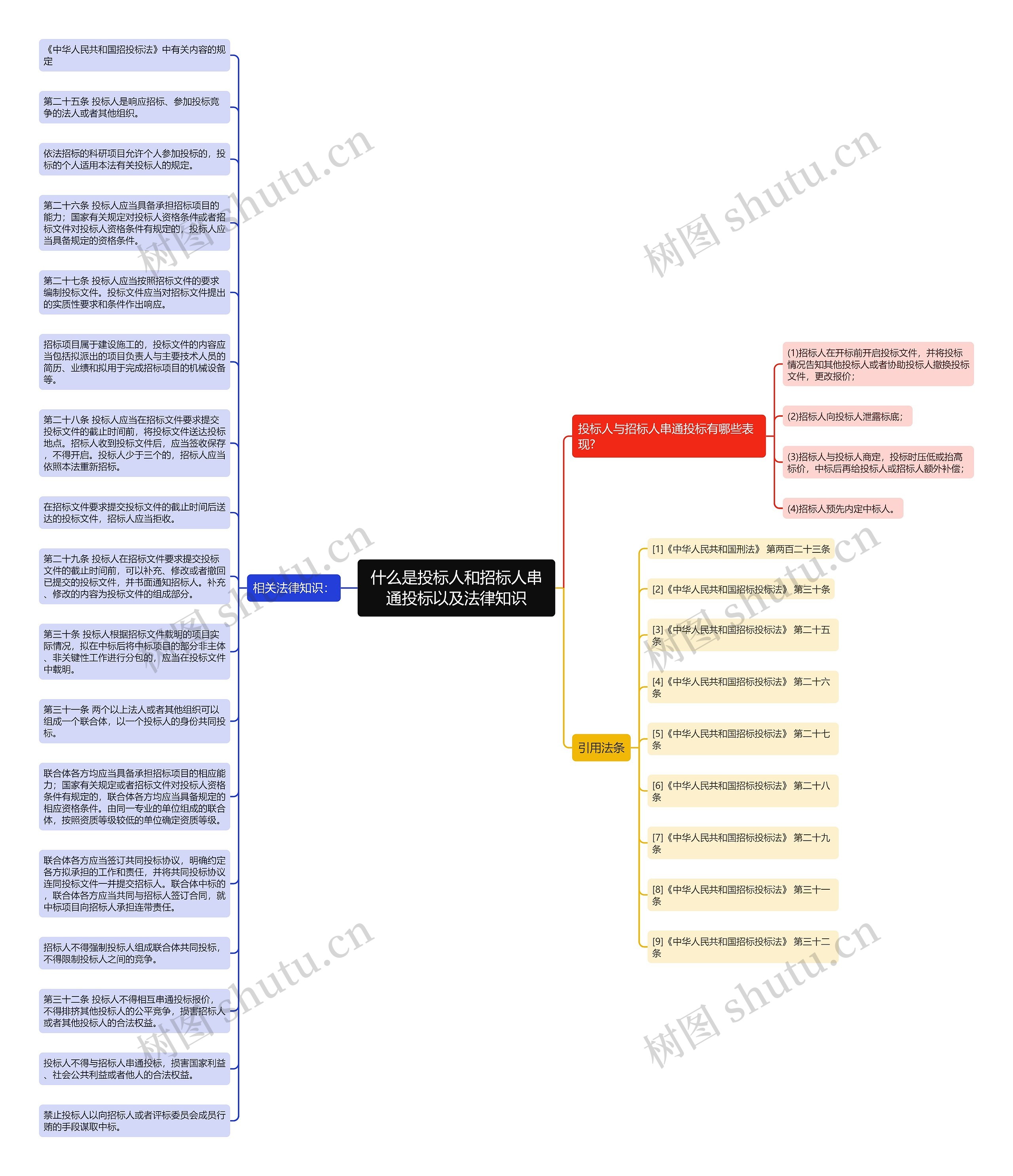 什么是投标人和招标人串通投标以及法律知识思维导图