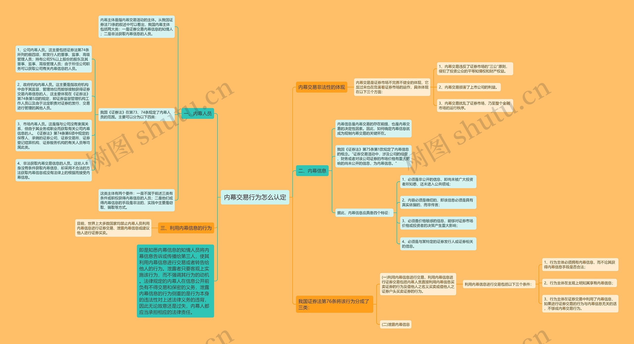 内幕交易行为怎么认定思维导图