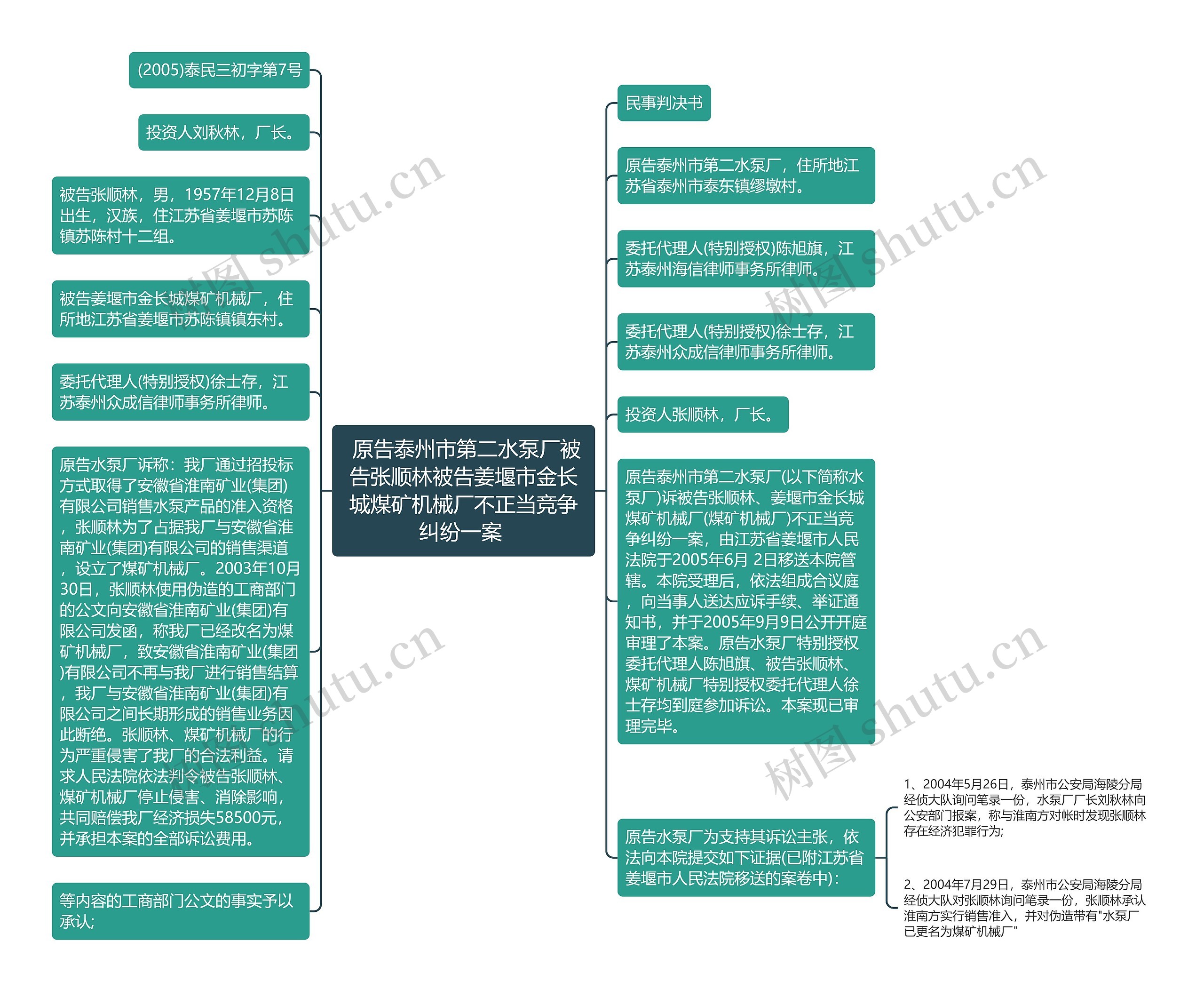  原告泰州市第二水泵厂被告张顺林被告姜堰市金长城煤矿机械厂不正当竞争纠纷一案 思维导图