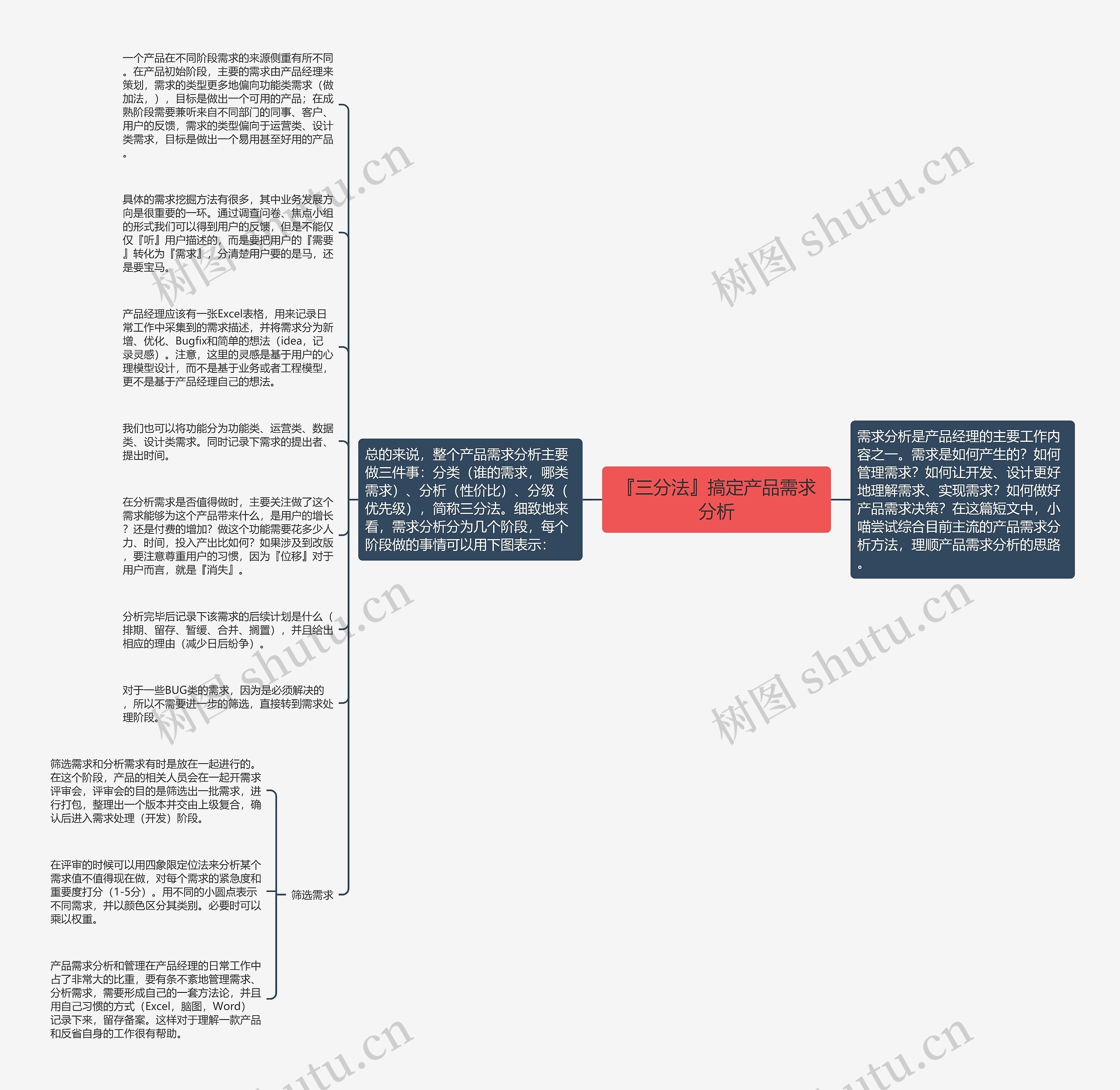 『三分法』搞定产品需求分析思维导图