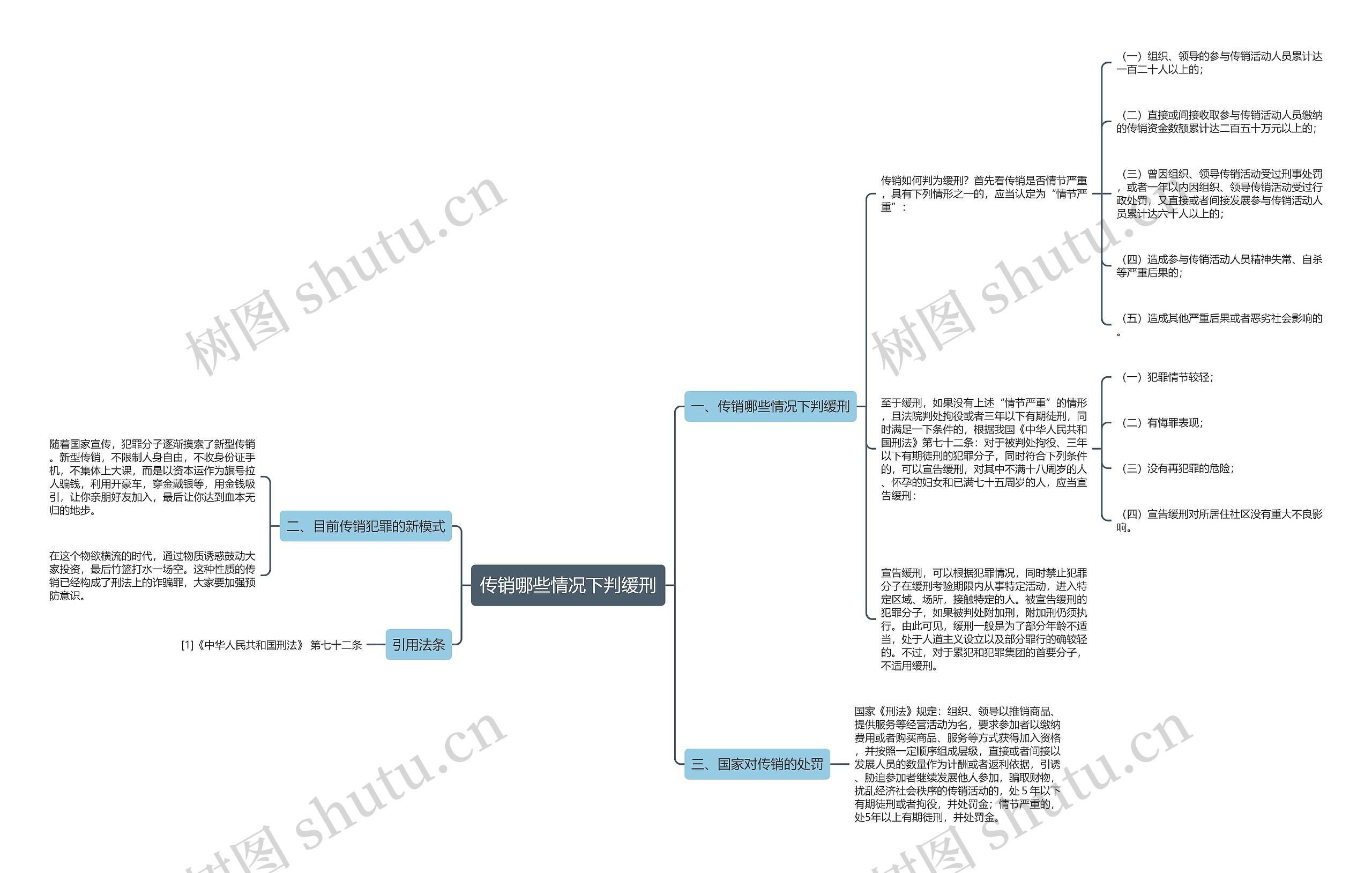 传销哪些情况下判缓刑思维导图