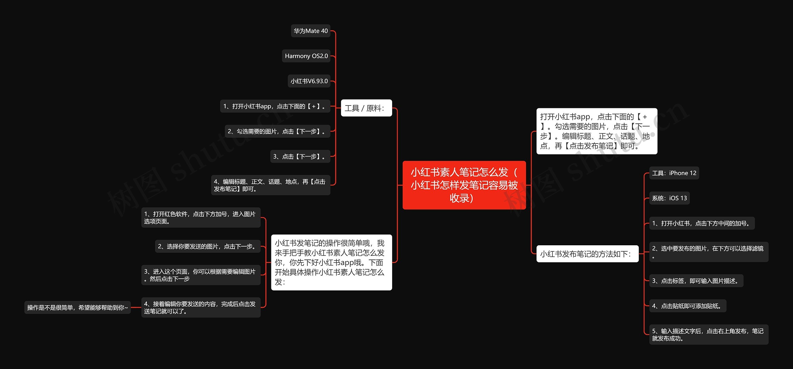 小红书素人笔记怎么发（小红书怎样发笔记容易被收录）思维导图