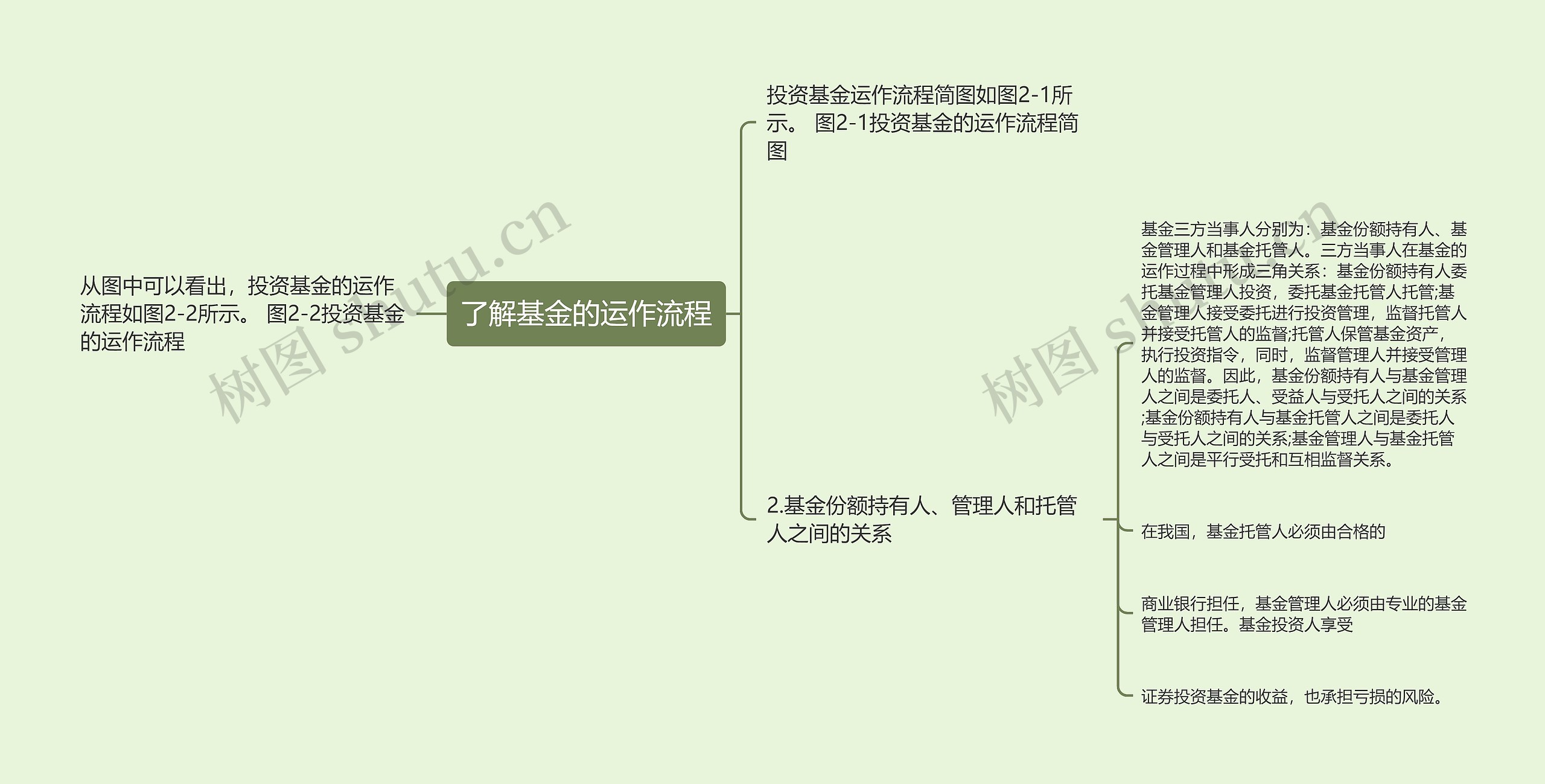 了解基金的运作流程