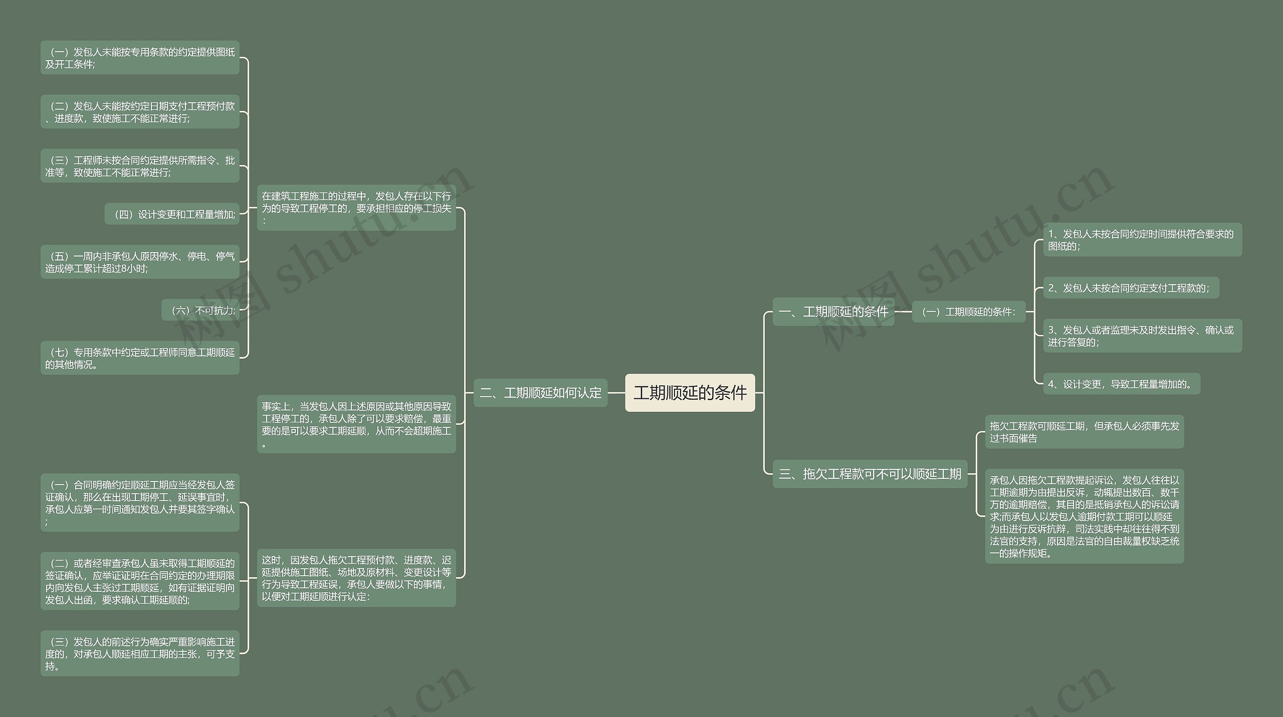 工期顺延的条件思维导图