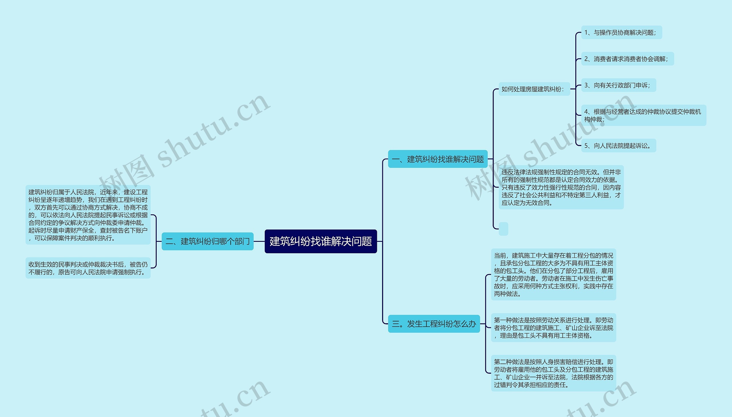 建筑纠纷找谁解决问题思维导图