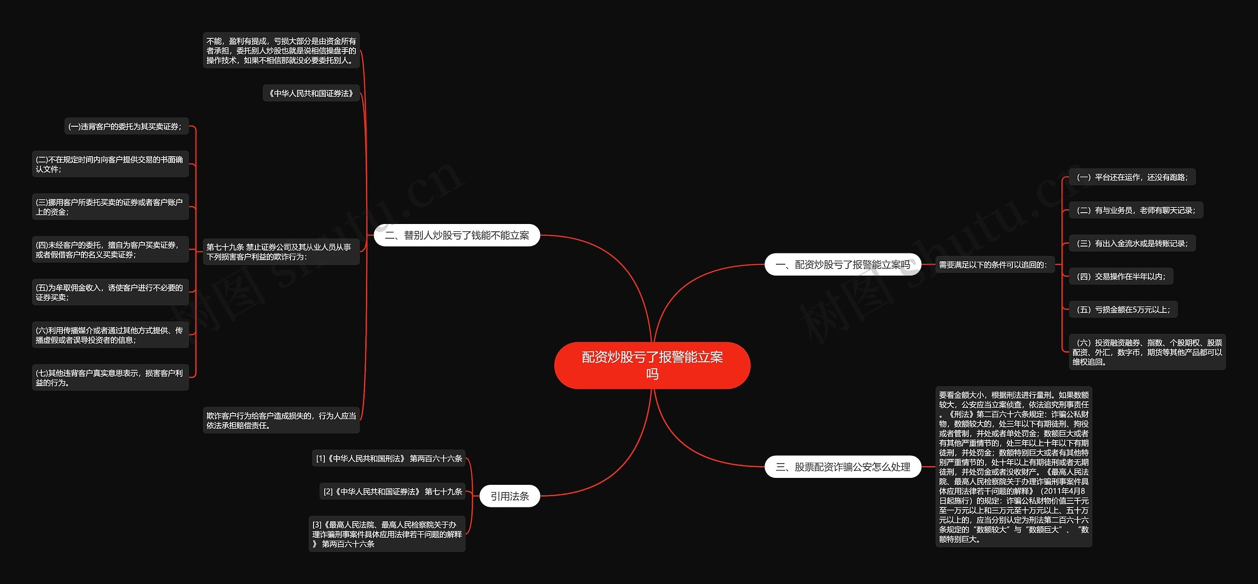 配资炒股亏了报警能立案吗思维导图