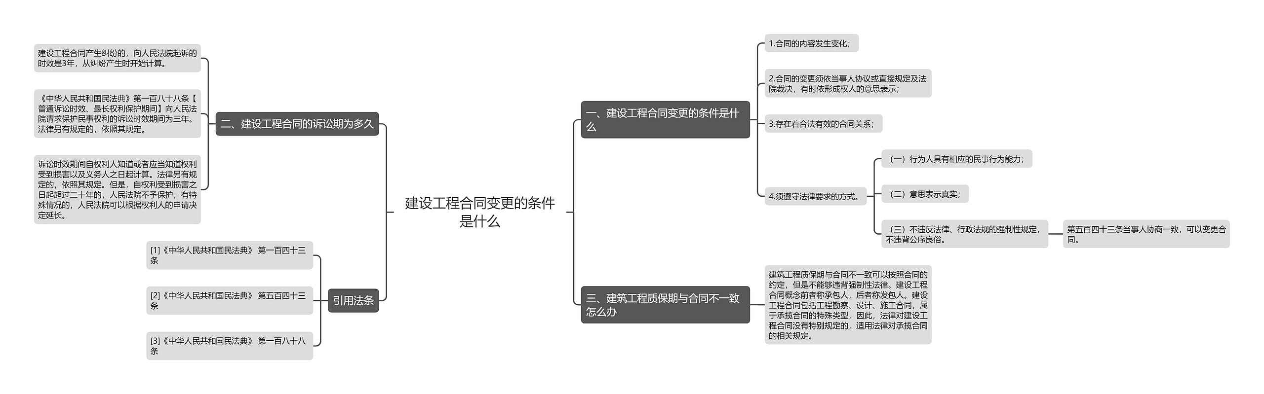 建设工程合同变更的条件是什么思维导图