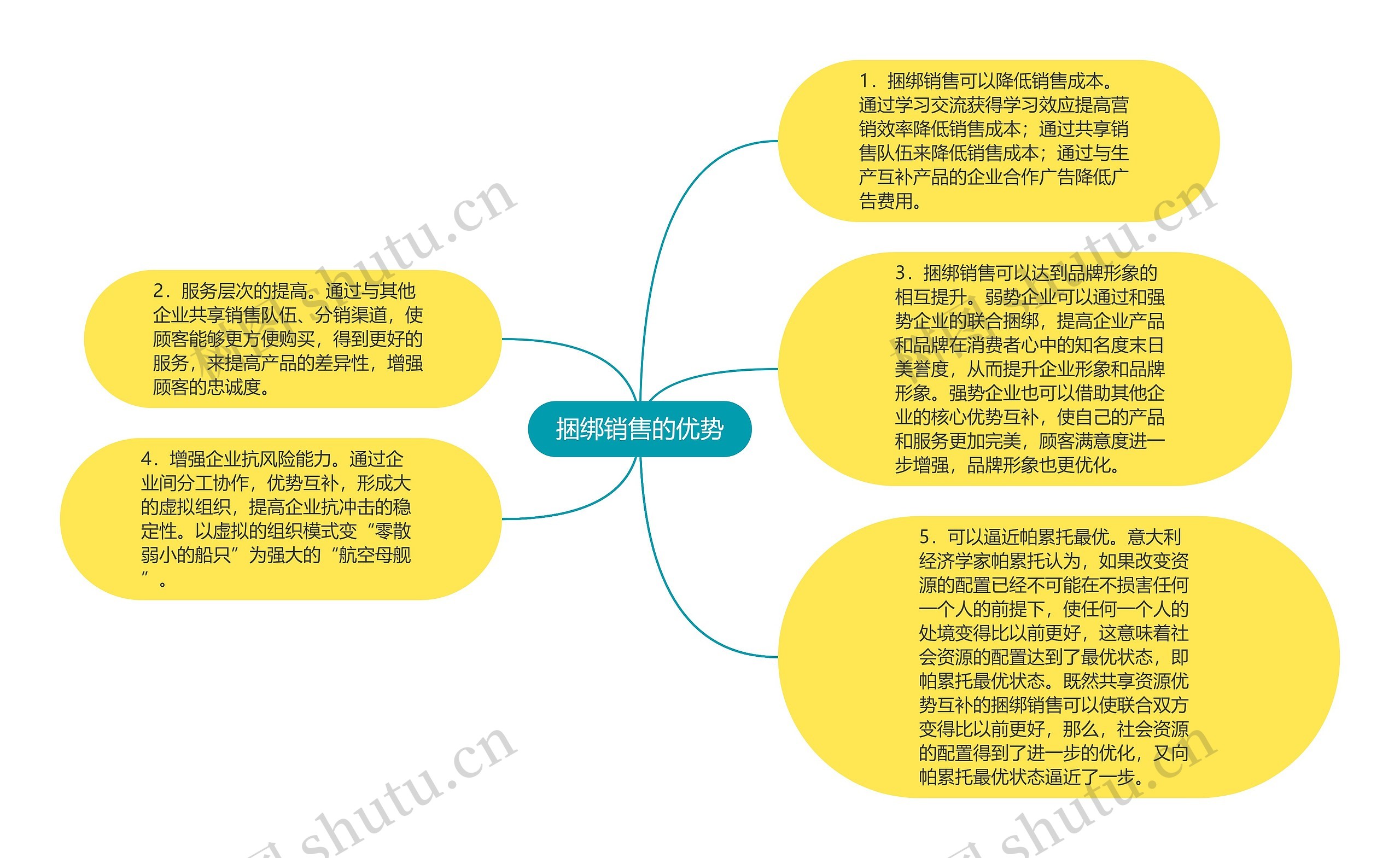 捆绑销售的优势思维导图