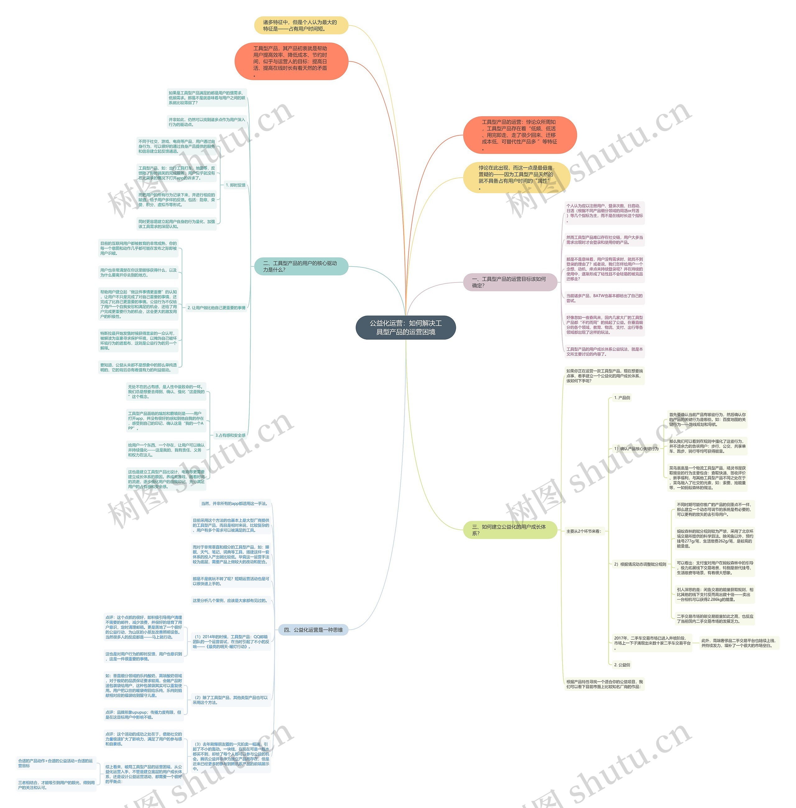 公益化运营：如何解决工具型产品的运营困境思维导图