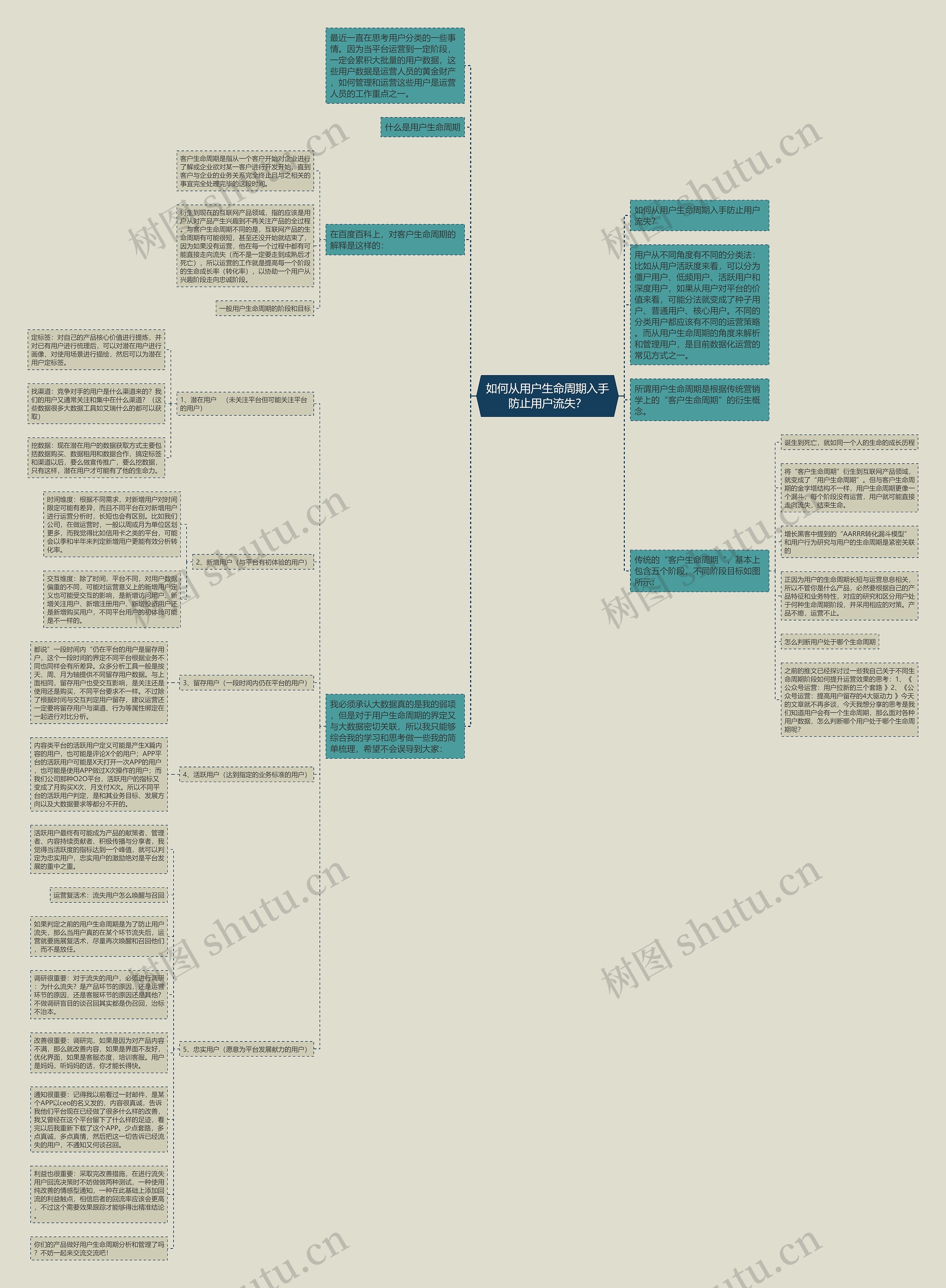 如何从用户生命周期入手防止用户流失？思维导图