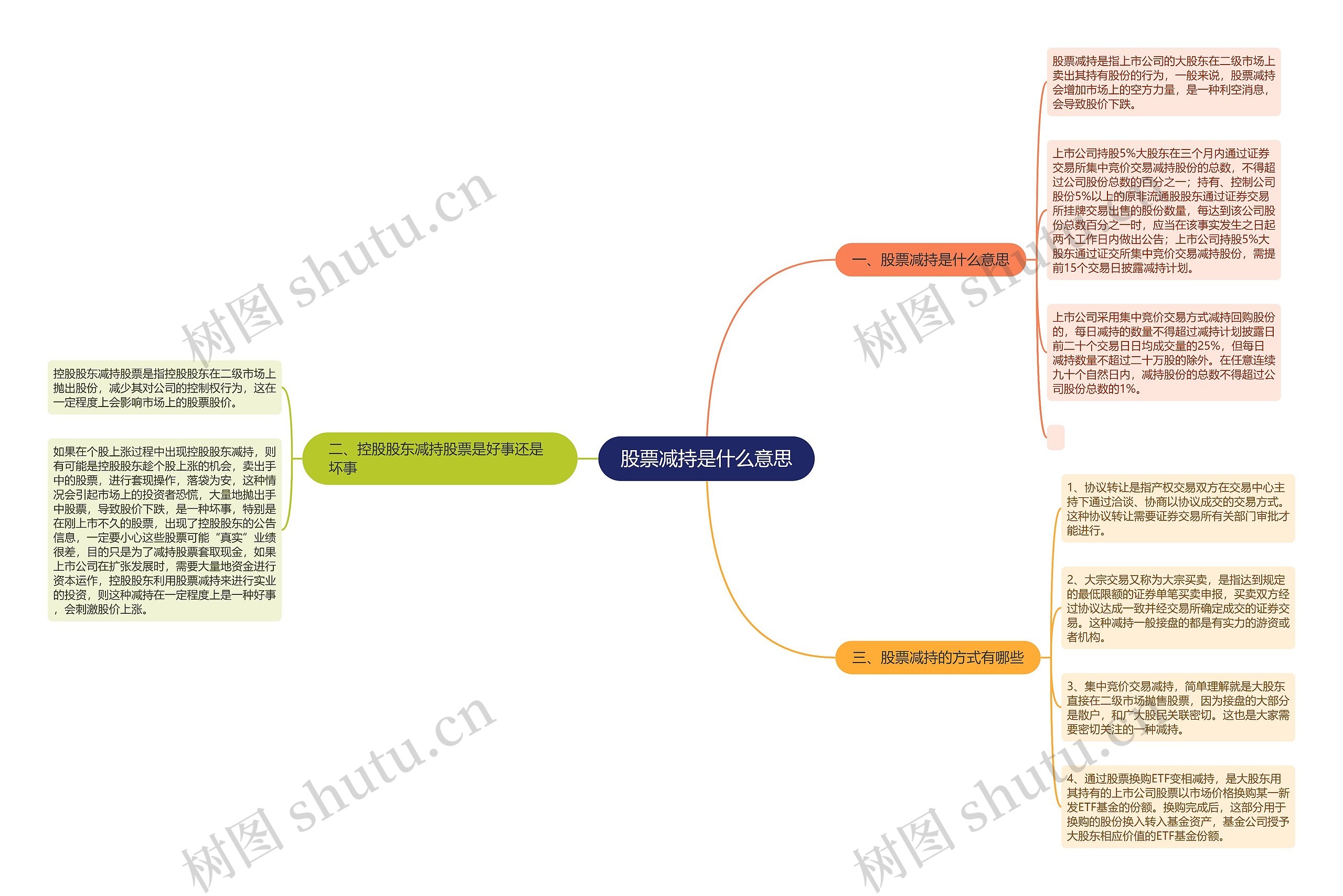 股票减持是什么意思思维导图