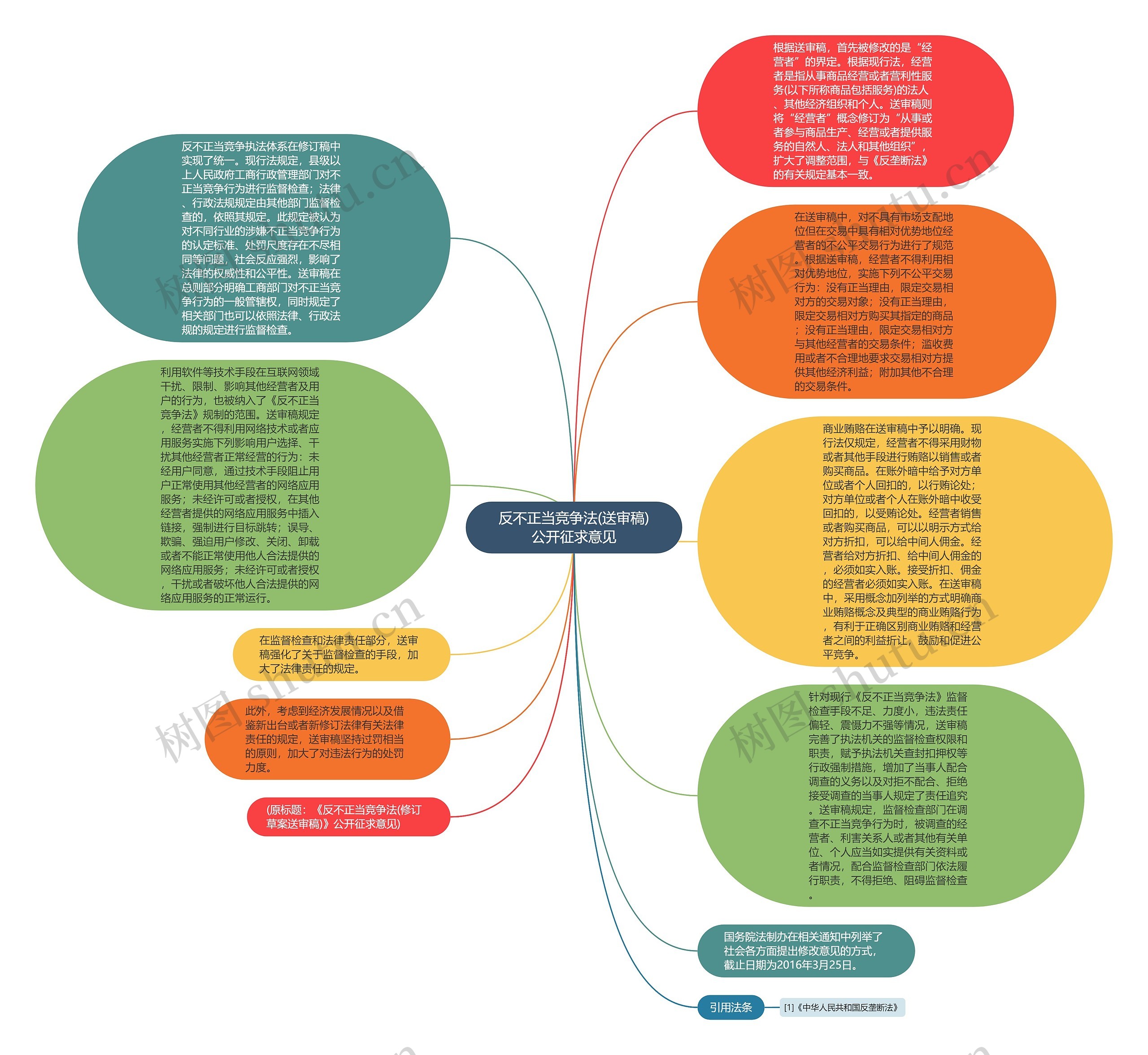 反不正当竞争法(送审稿)公开征求意见思维导图