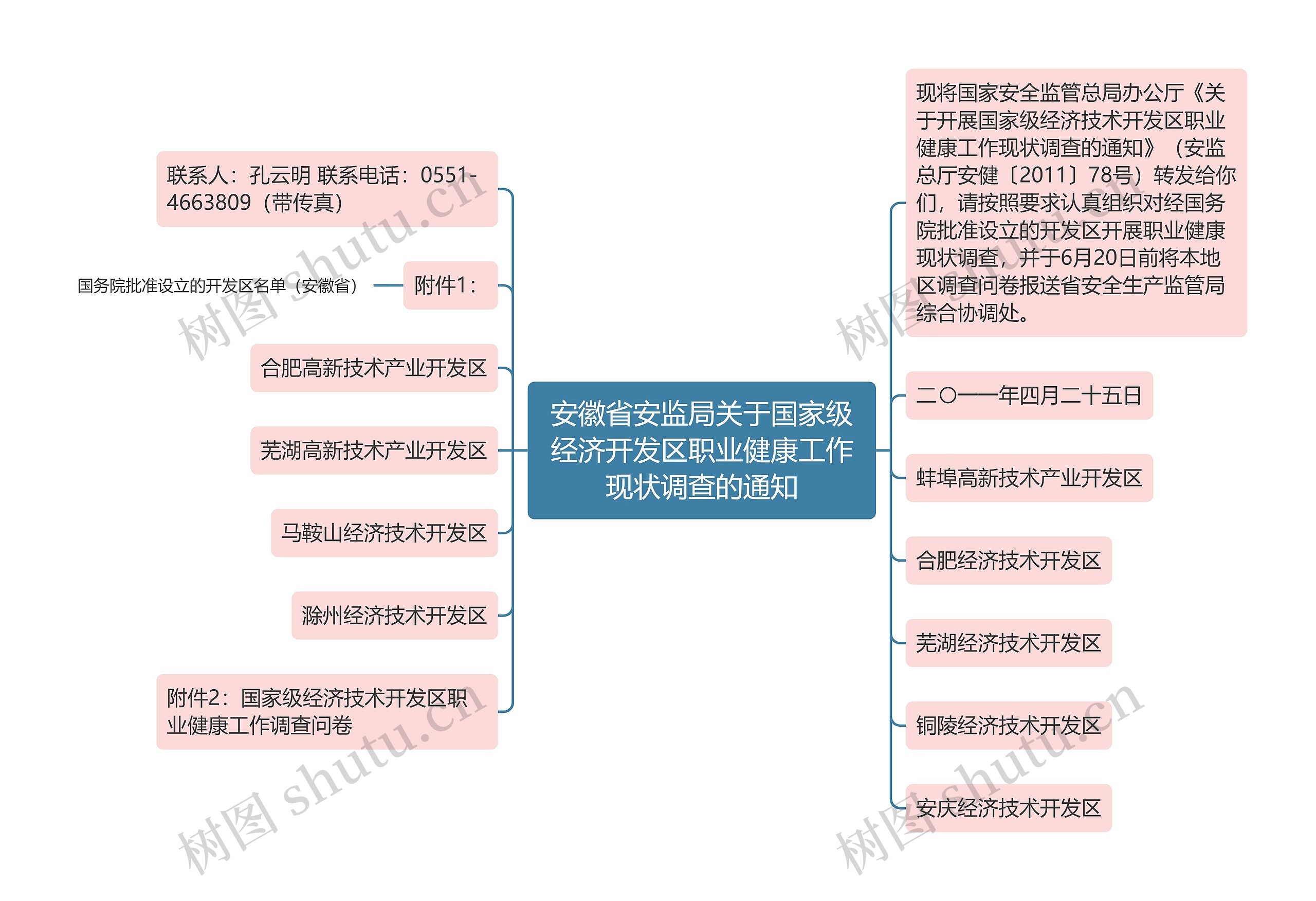 安徽省安监局关于国家级经济开发区职业健康工作现状调查的通知思维导图