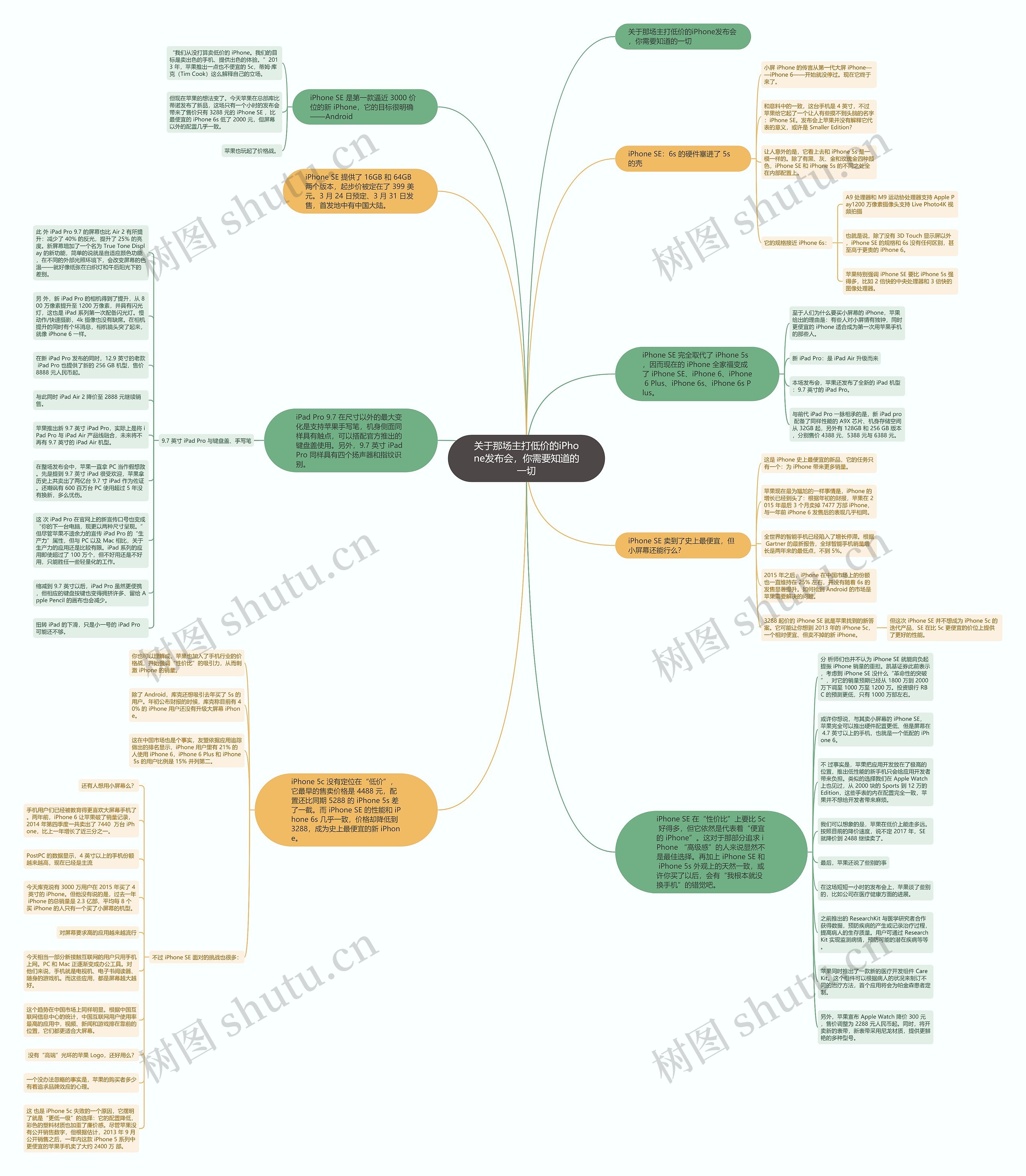 关于那场主打低价的iPhone发布会，你需要知道的一切思维导图