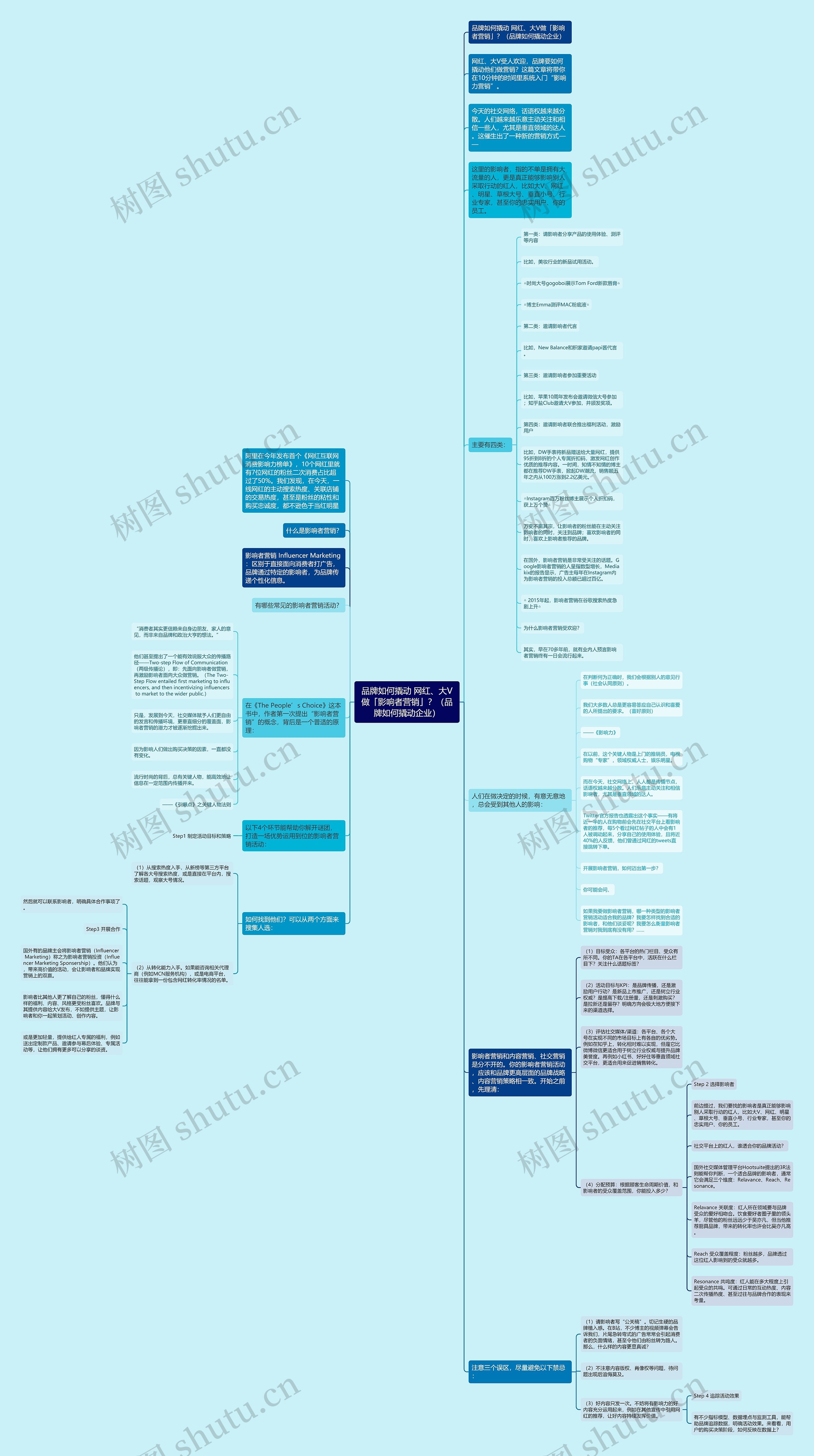 品牌如何撬动 网红、大V做「影响者营销」？（品牌如何撬动企业）思维导图