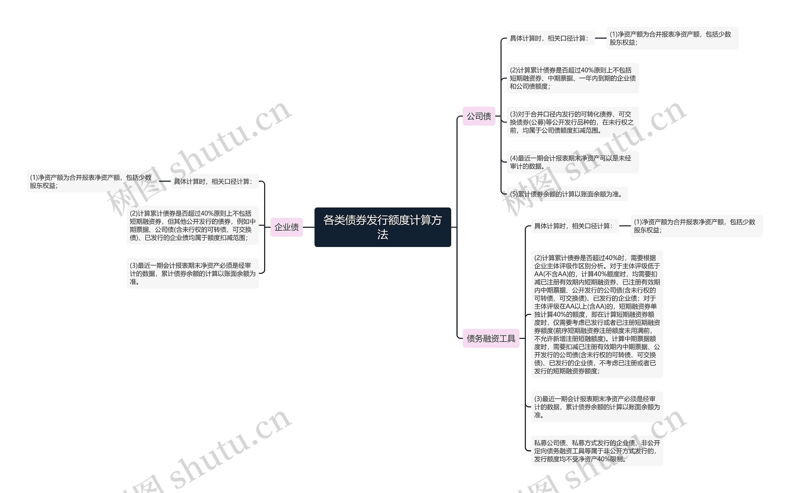 各类债券发行额度计算方法思维导图